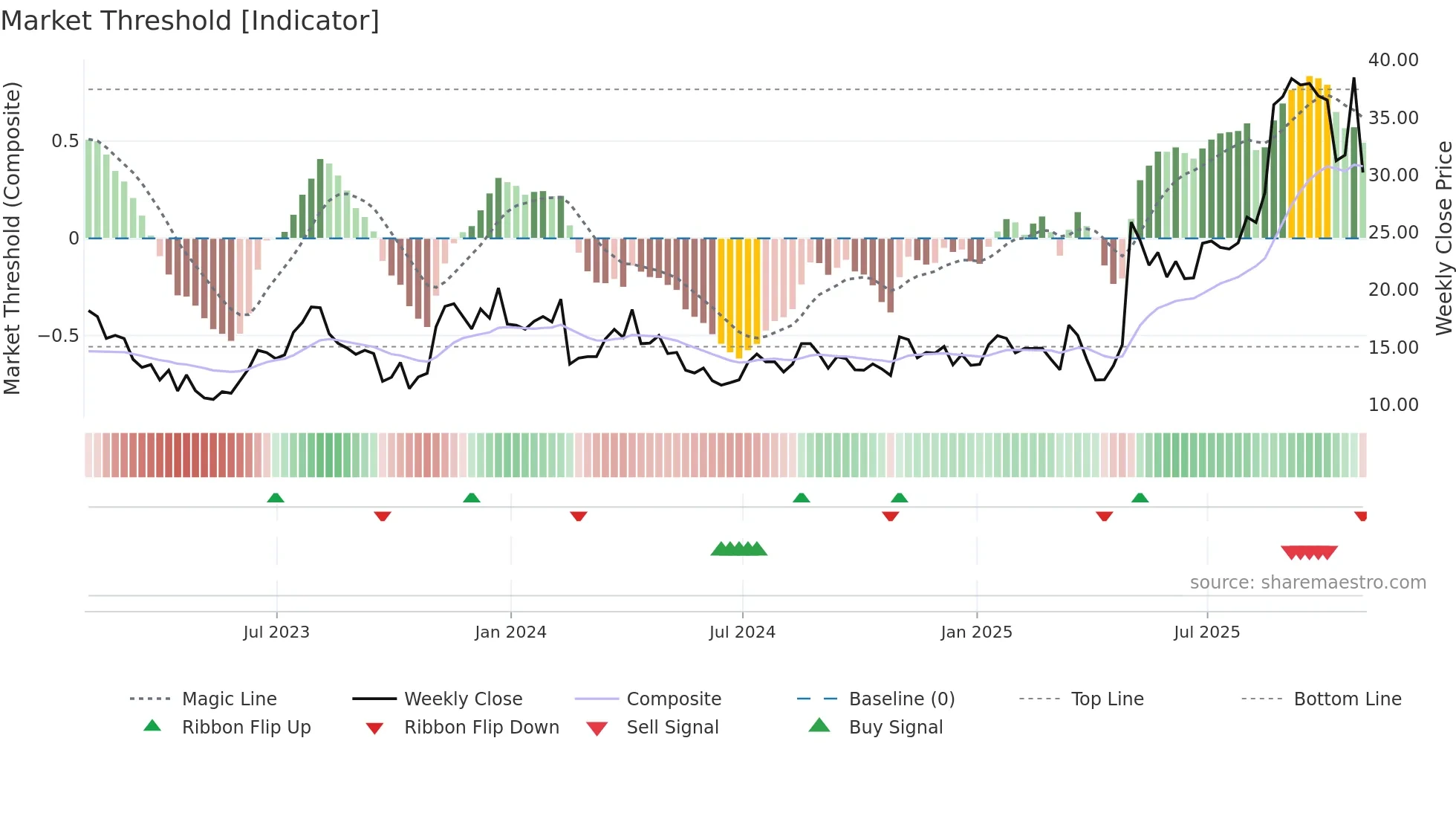CPS weekly Market Threshold chart