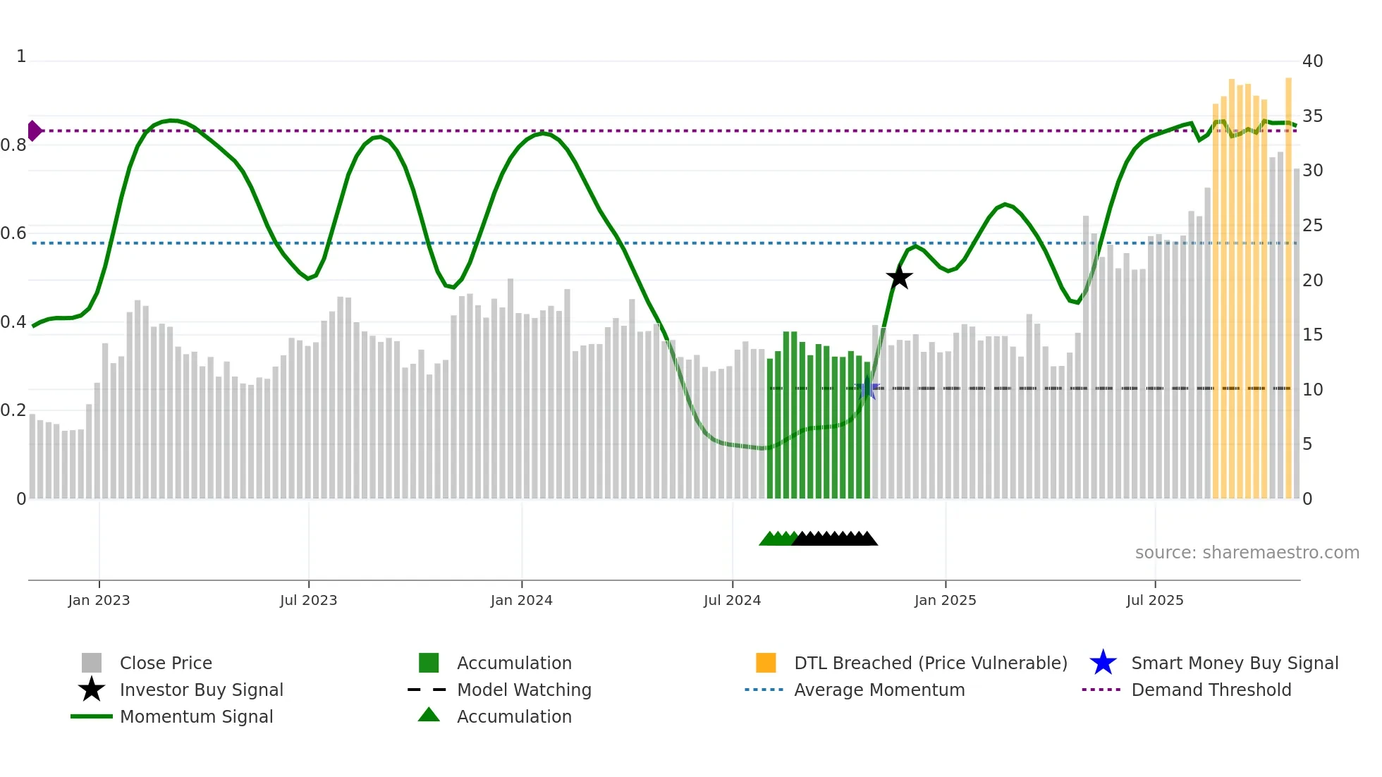 CPS weekly Smart Money chart