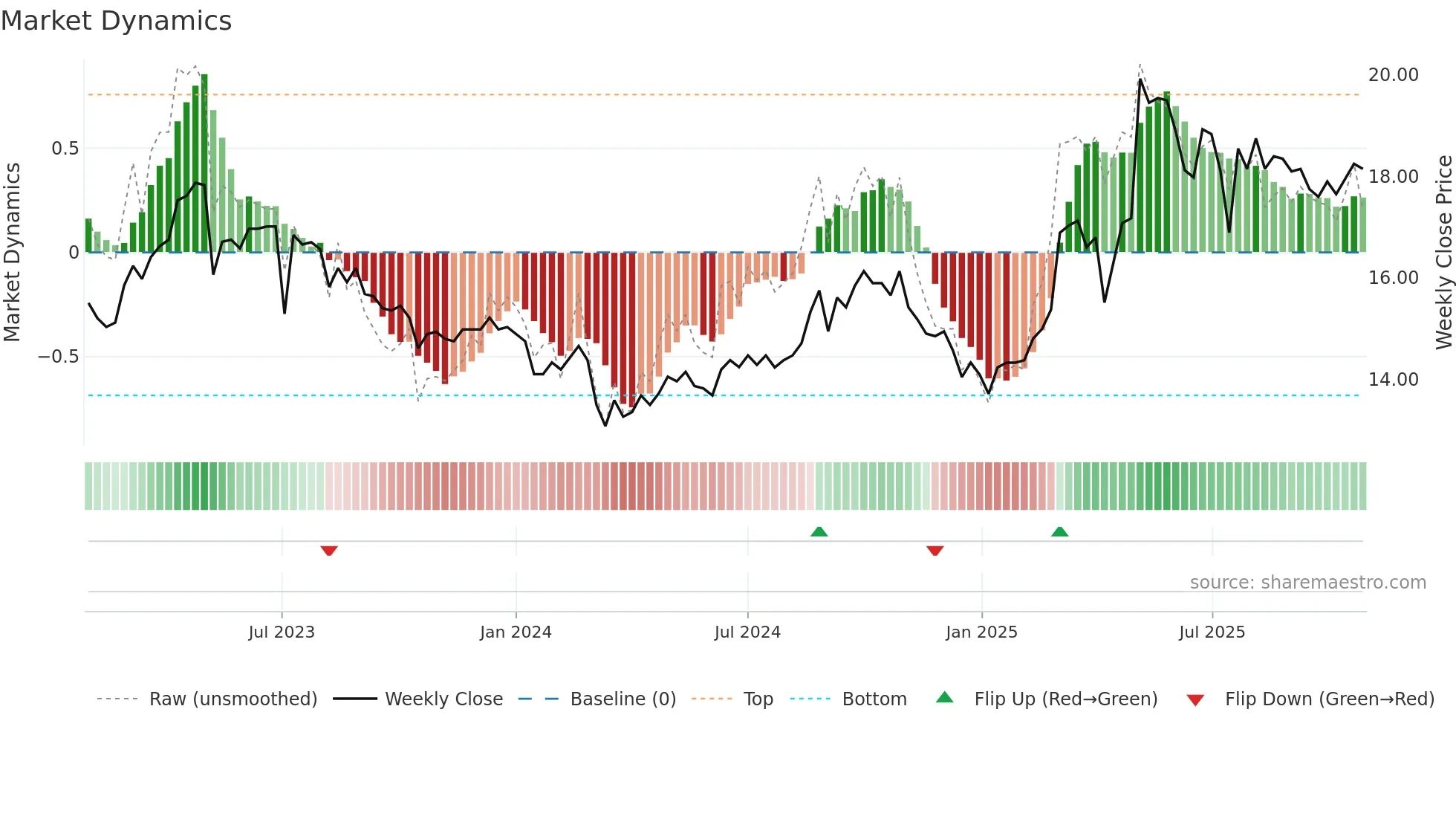9907 weekly Market Dynamics chart