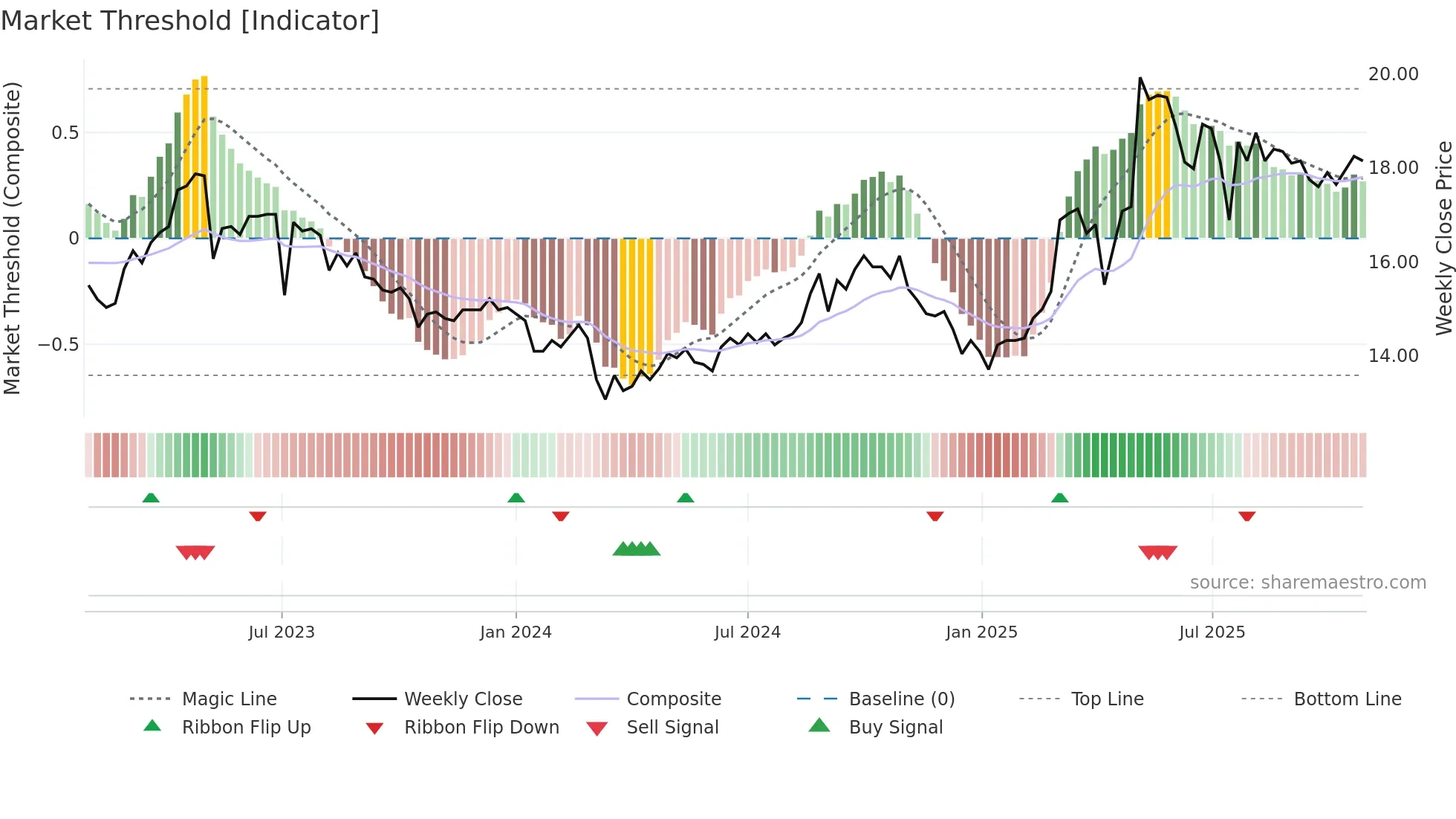 9907 weekly Market Threshold chart