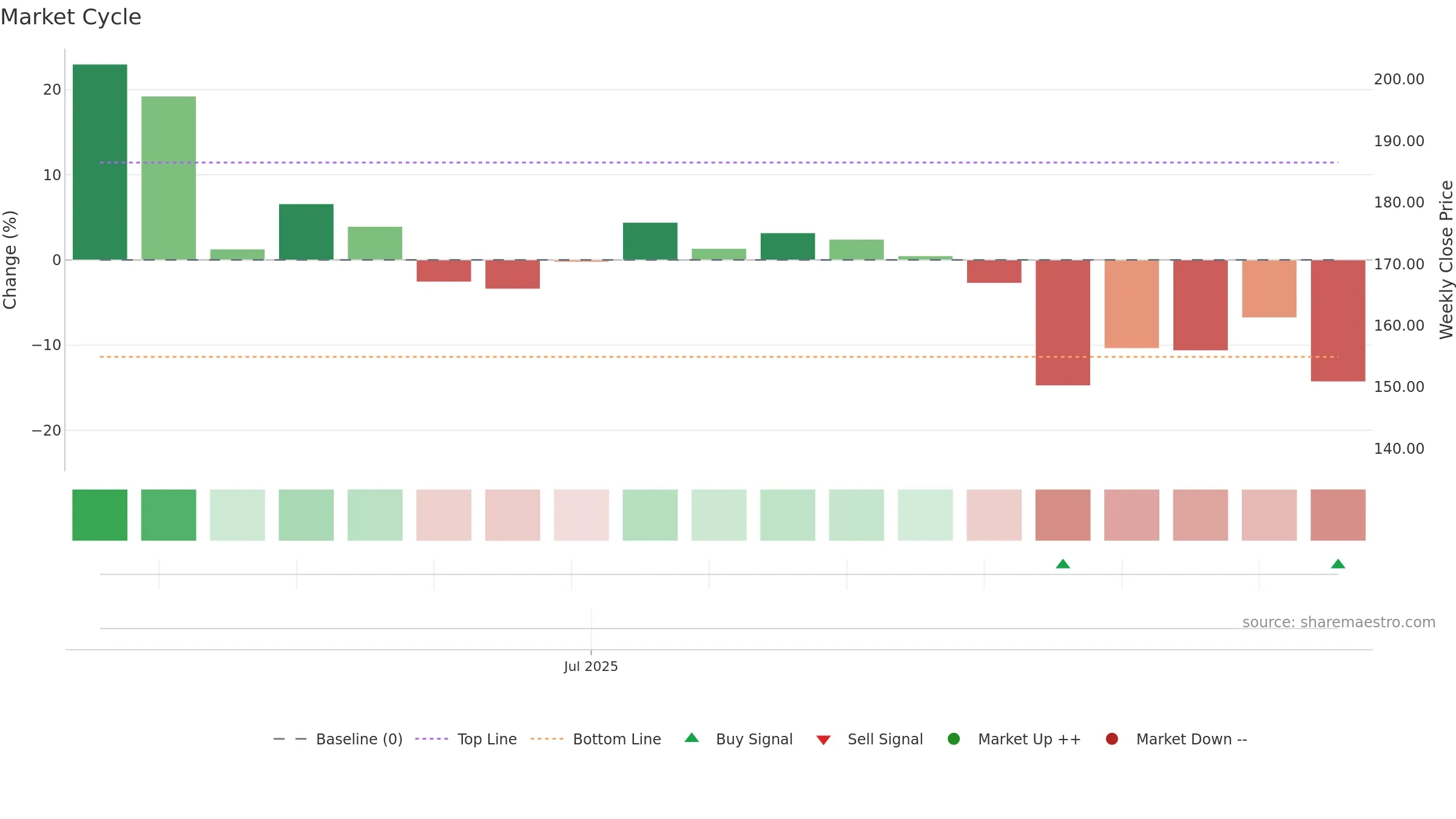 CPCAP weekly Market Cycle chart, closing 2025-09-15.