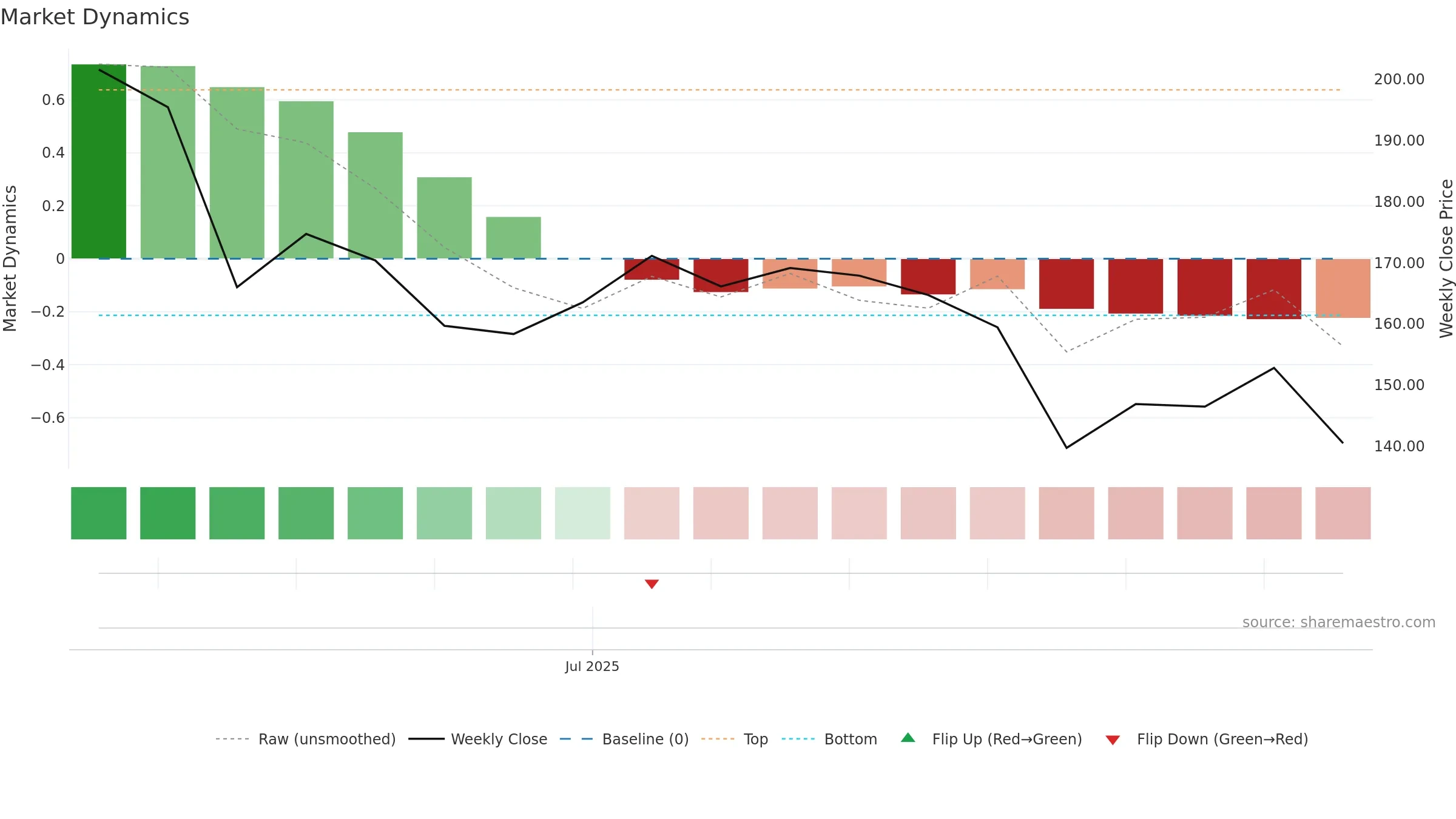 CPCAP weekly Market Dynamics chart, closing 2025-09-15.