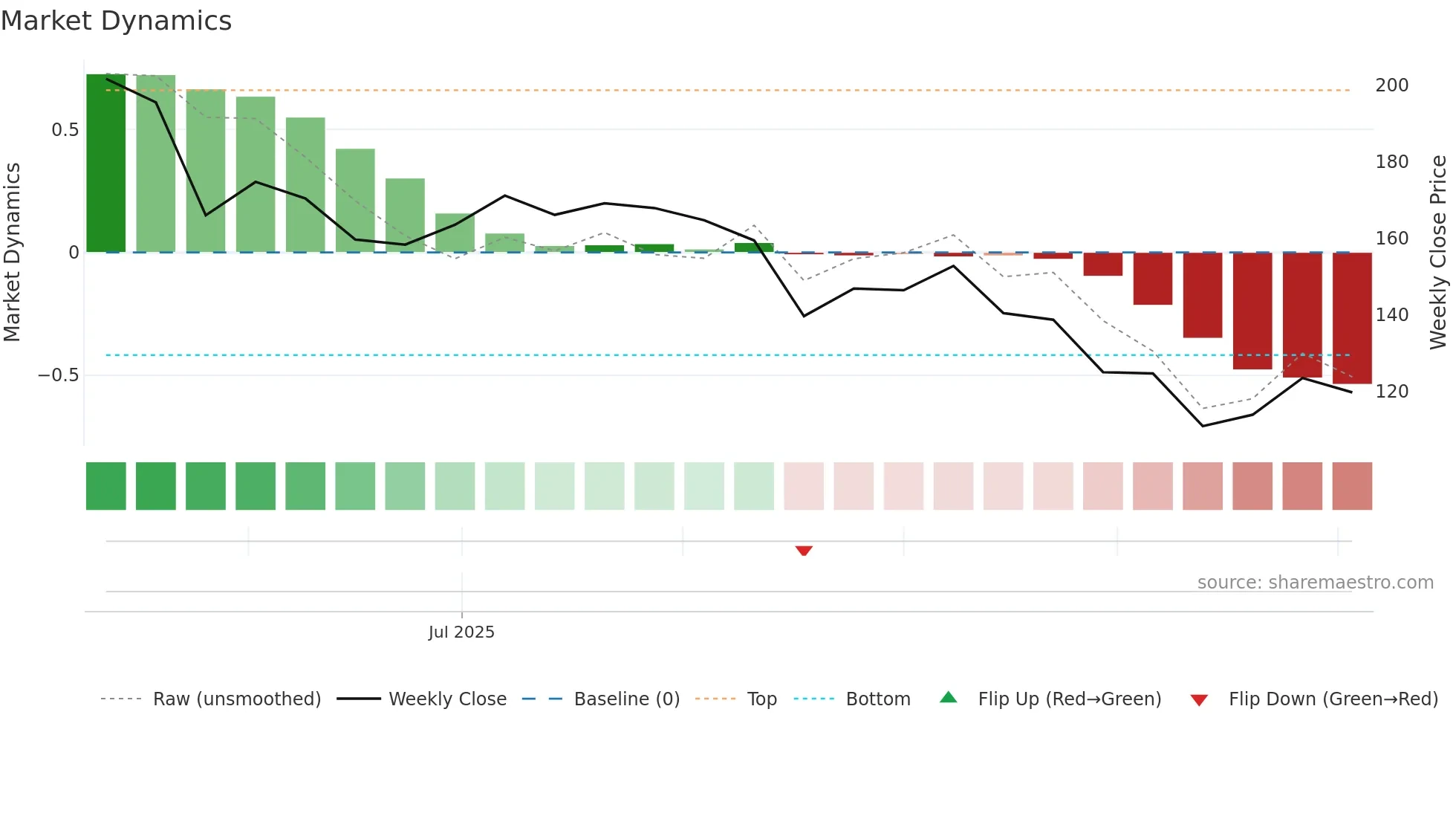 CPCAP weekly Market Dynamics chart