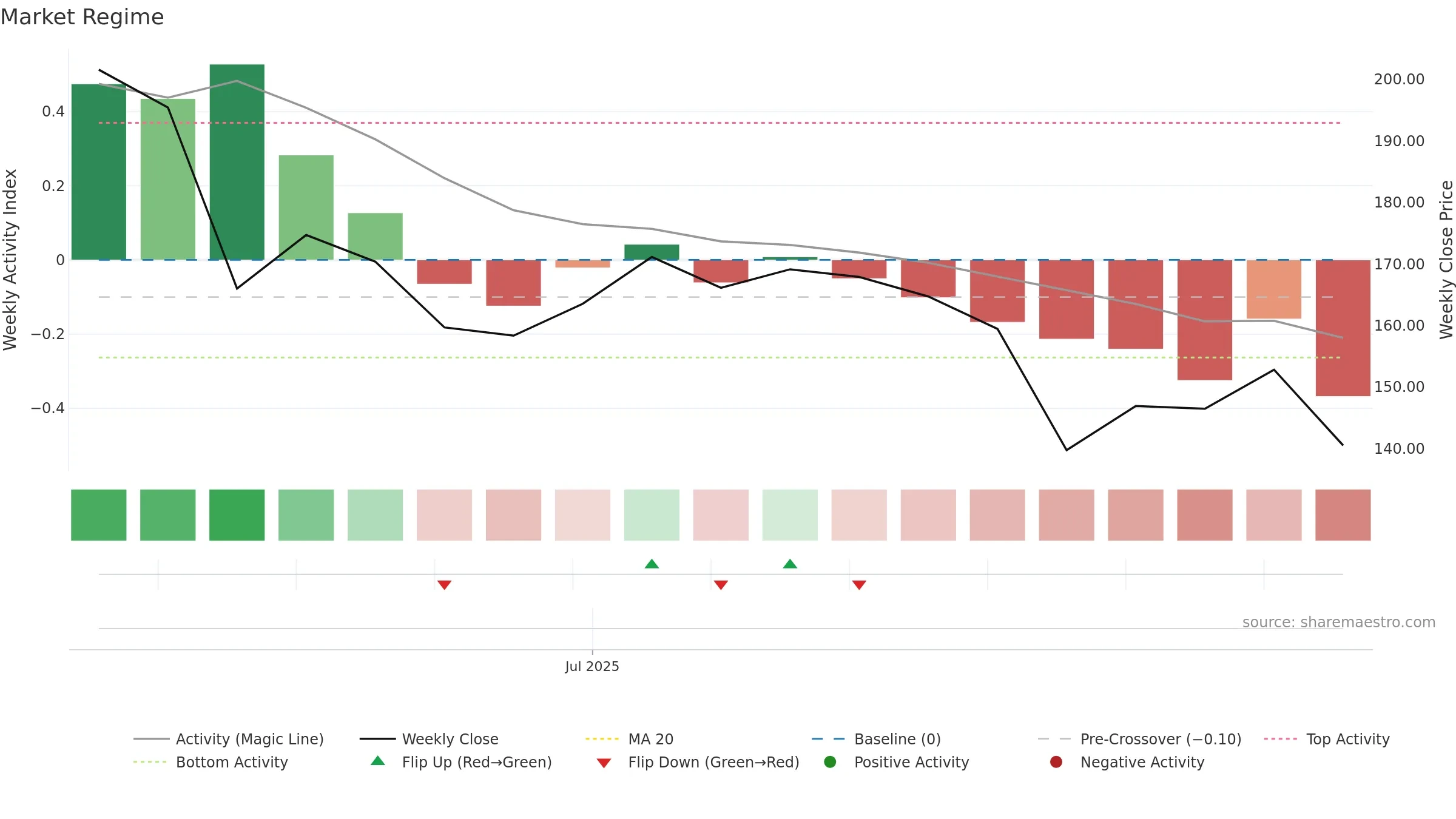 CPCAP weekly Market Snapshot chart, closing 2025-09-15.