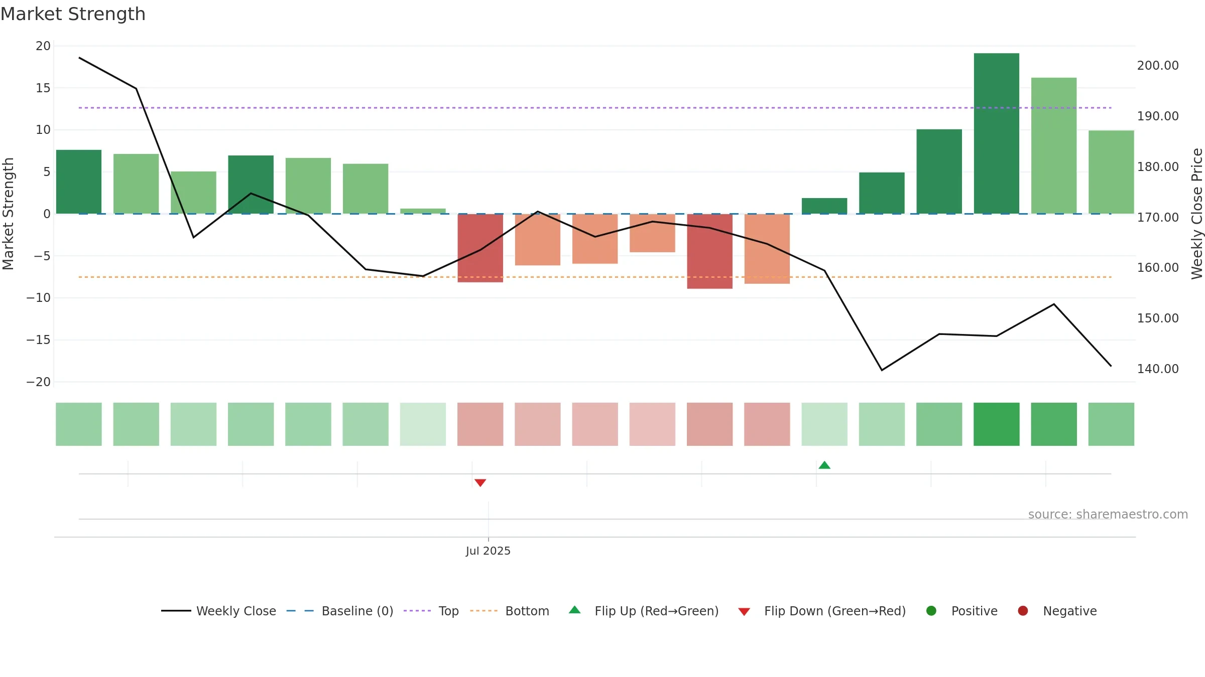 CPCAP weekly Market Strength chart, closing 2025-09-15.