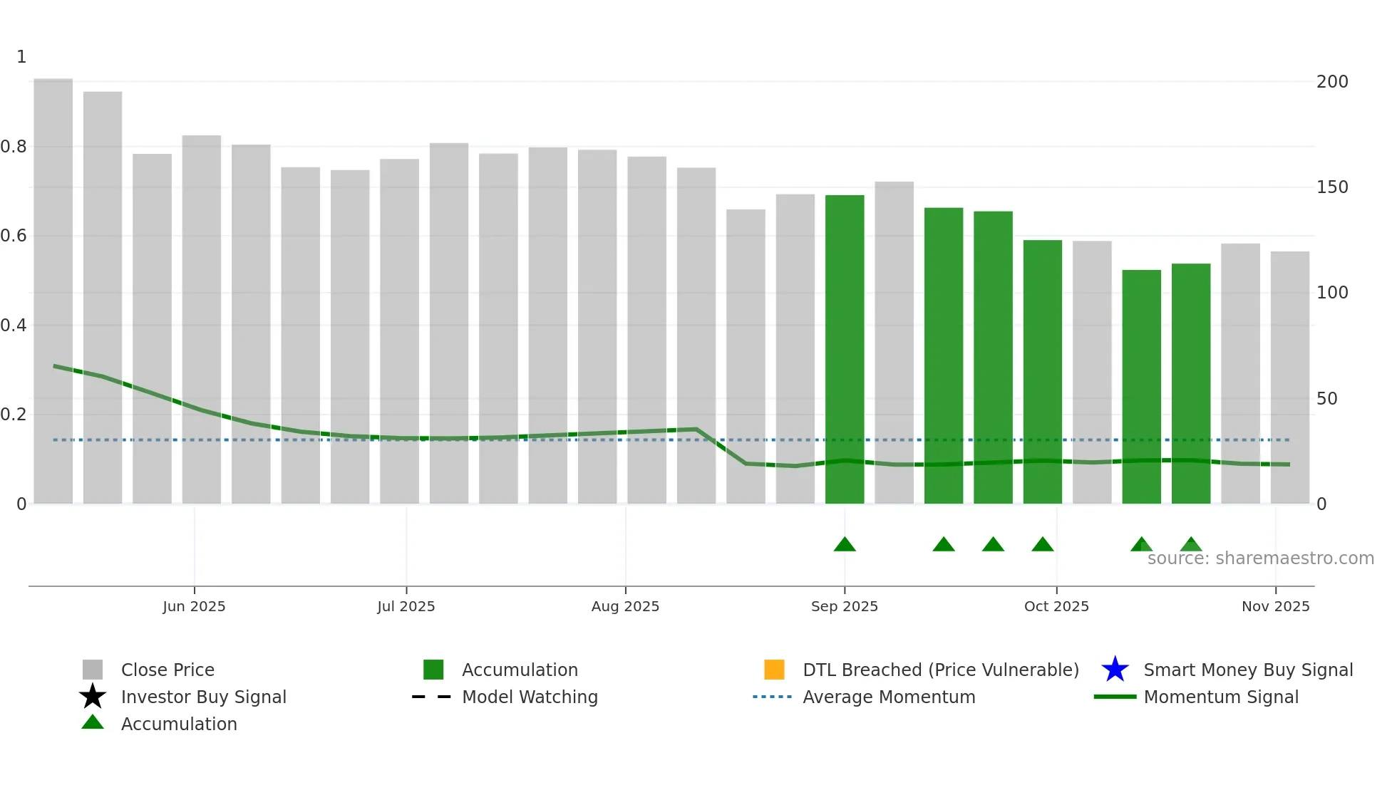 CPCAP weekly Smart Money chart