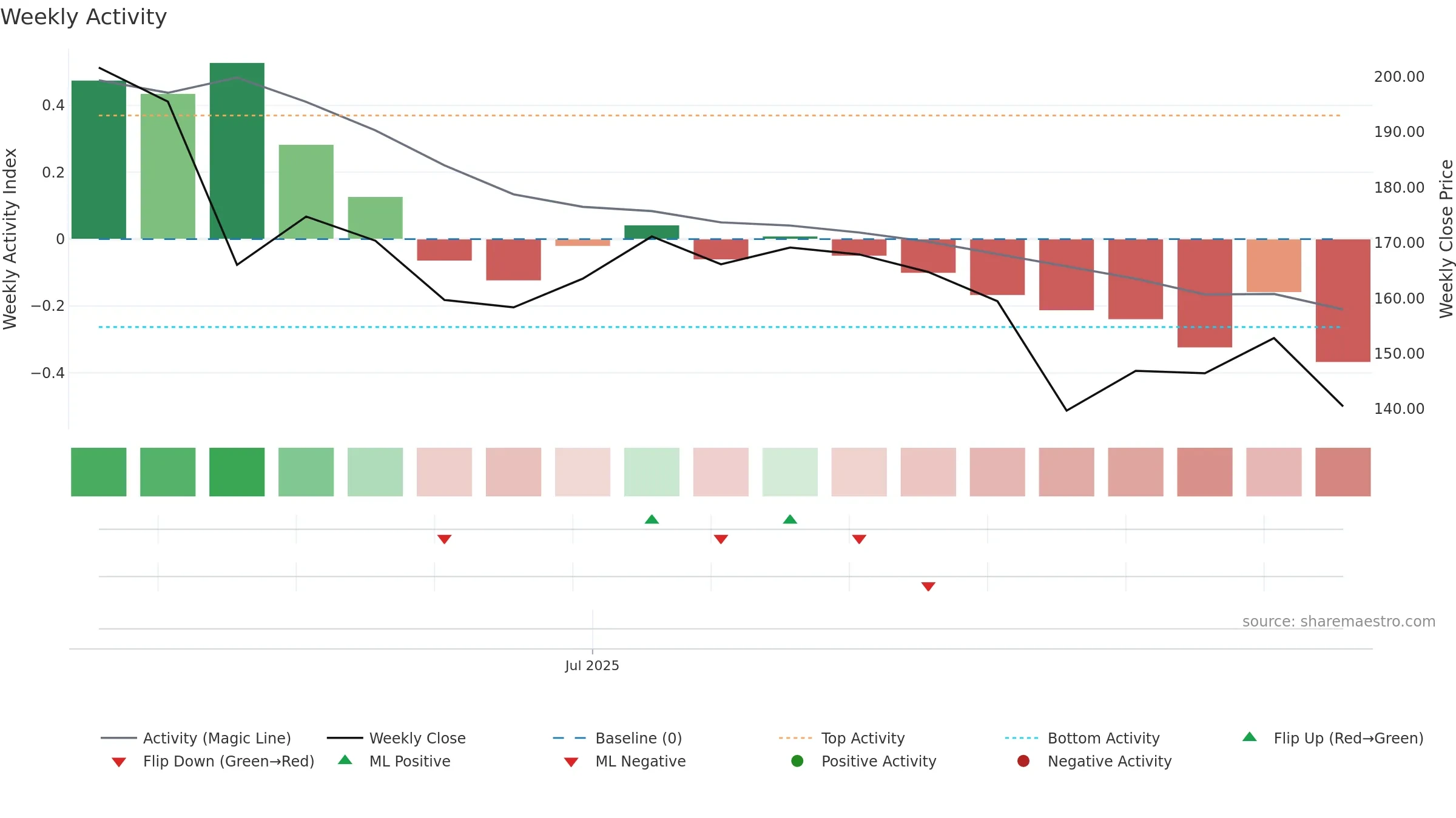 CPCAP weekly Activity chart, closing 2025-09-15.