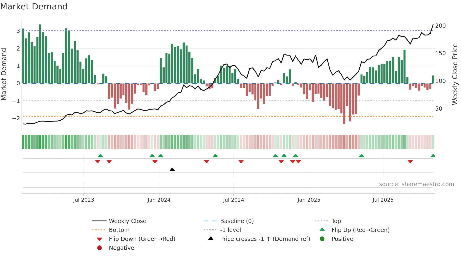 NVDA weekly Market Demand chart