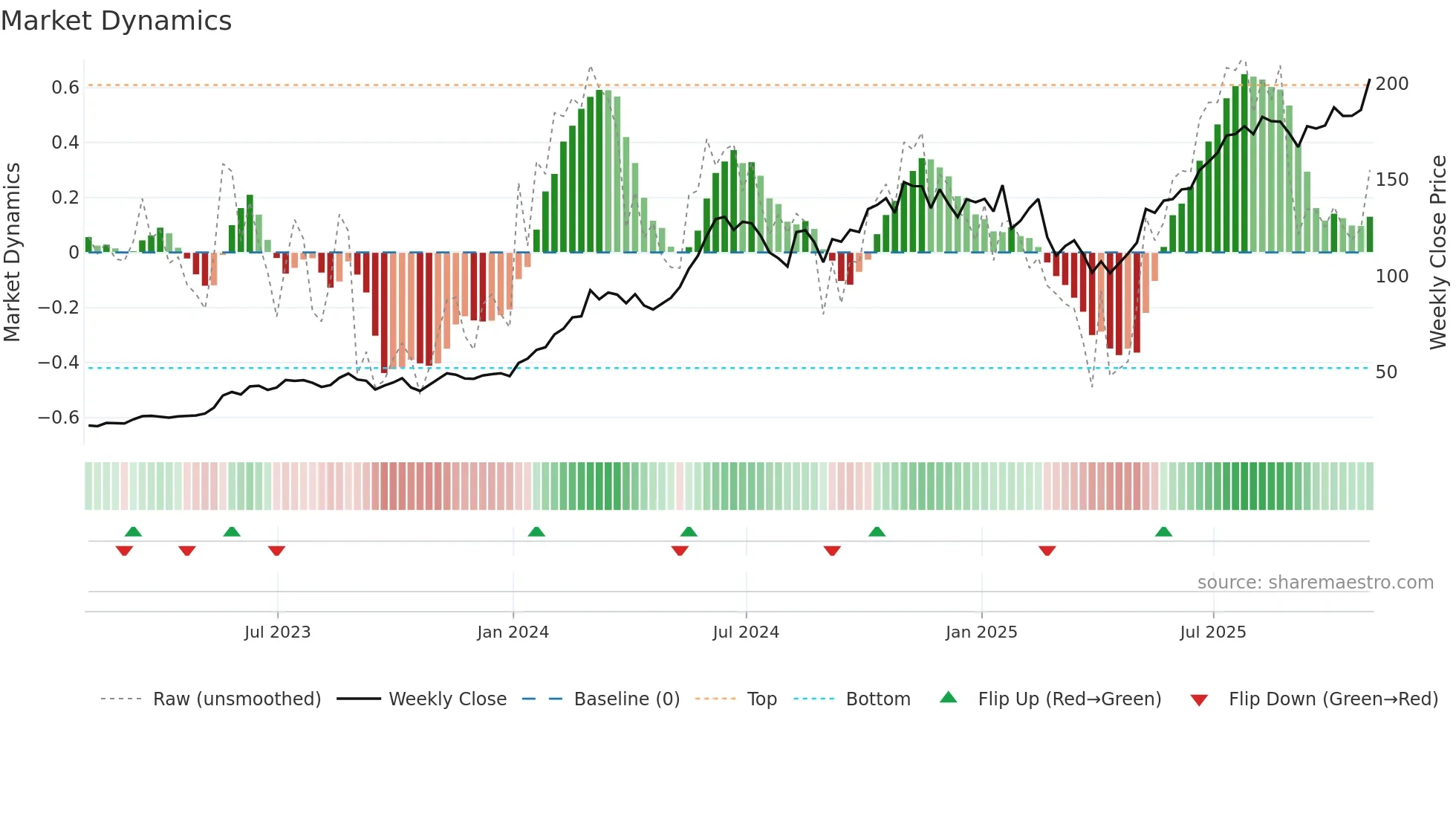 NVDA weekly Market Dynamics chart