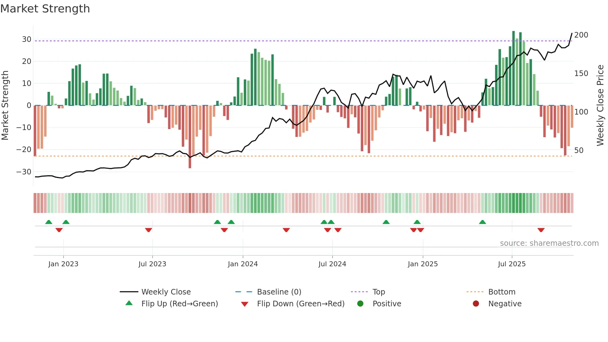 NVDA weekly Market Strength chart