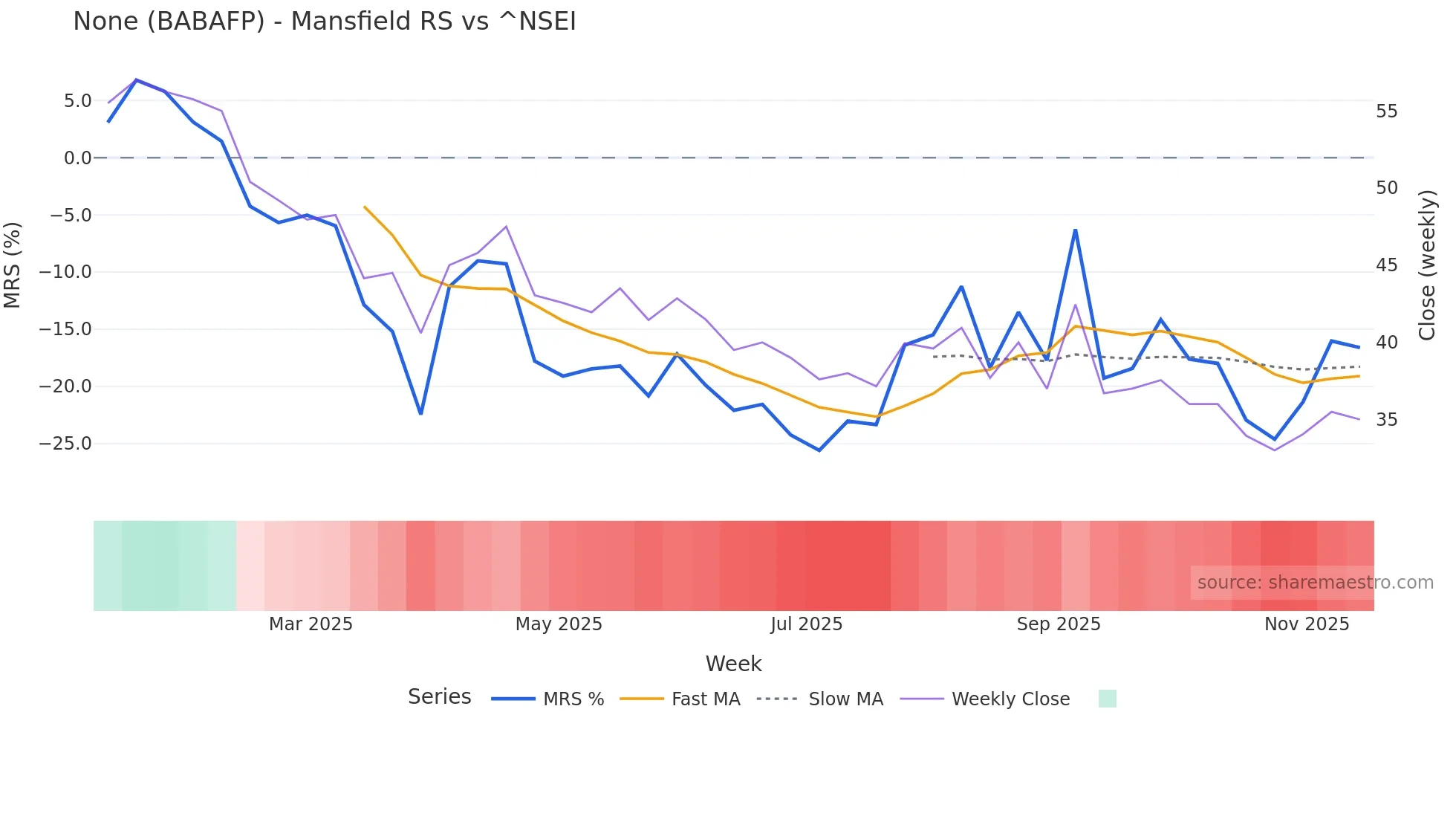 BABAFP Mansfield Relative Strength chart