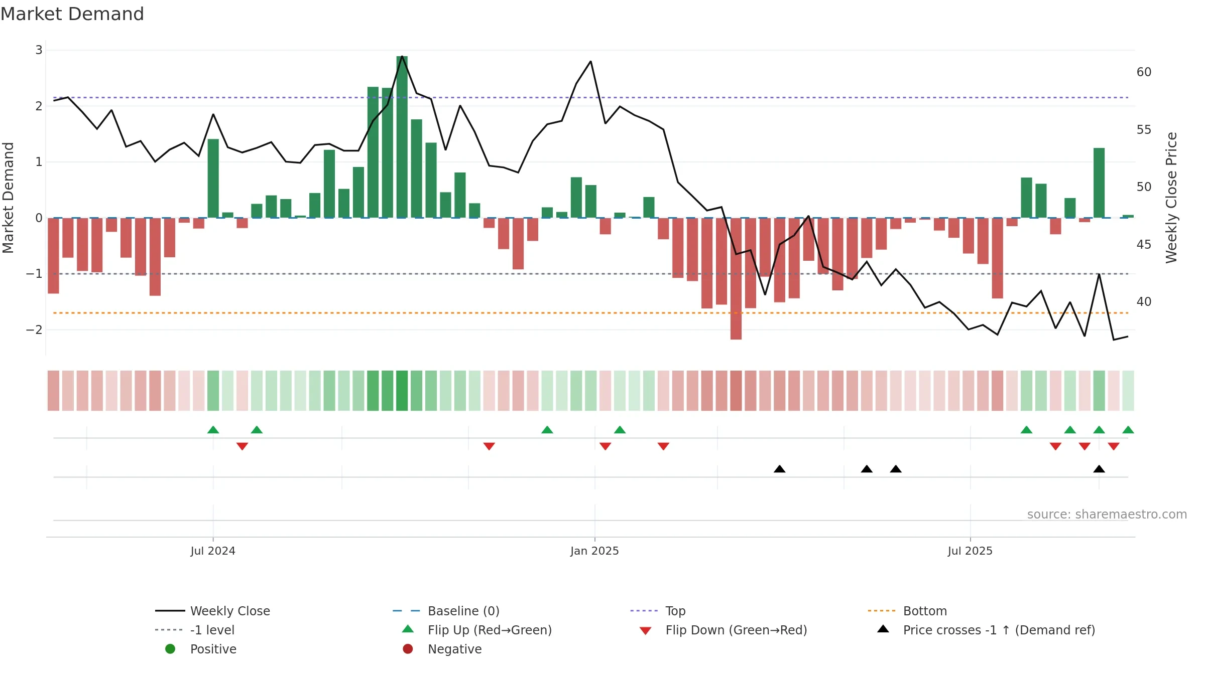BABAFP weekly Market Demand chart, closing 2025-09-15.