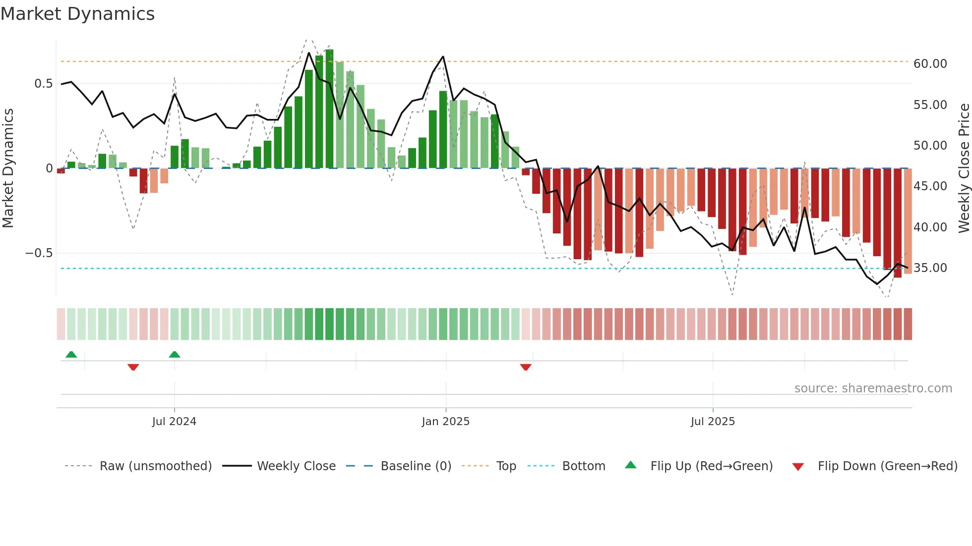BABAFP weekly Market Dynamics chart
