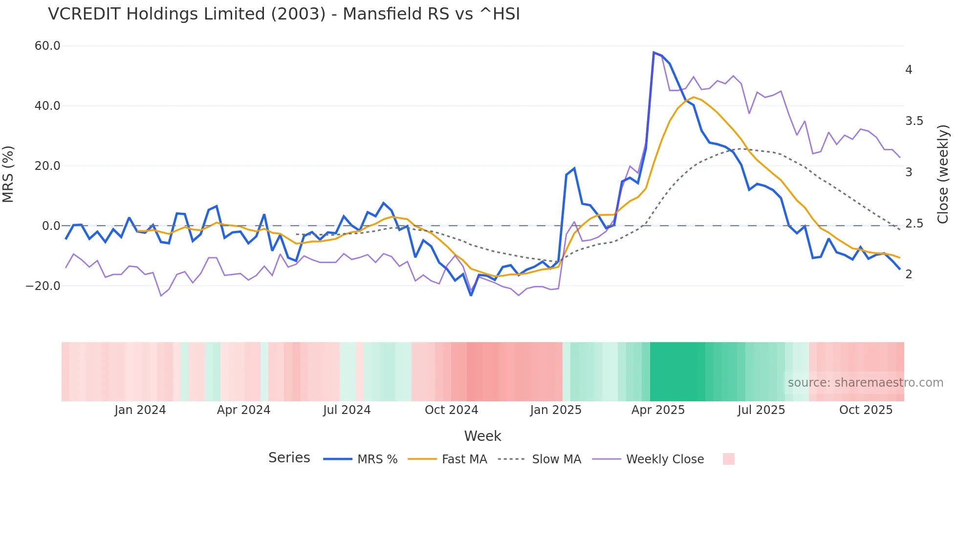 2003 Mansfield Relative Strength chart
