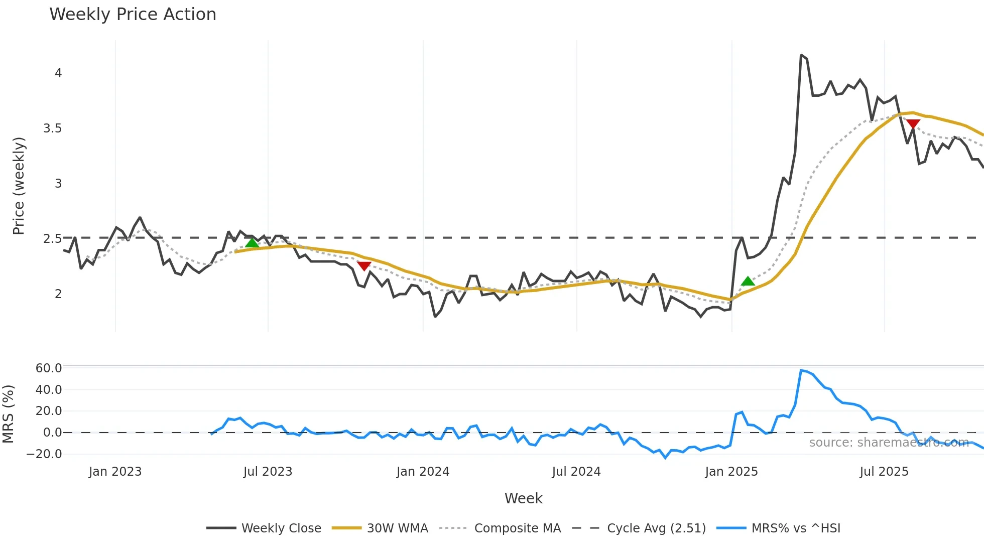 2003 weekly Price Action chart, closing 2025-10-27