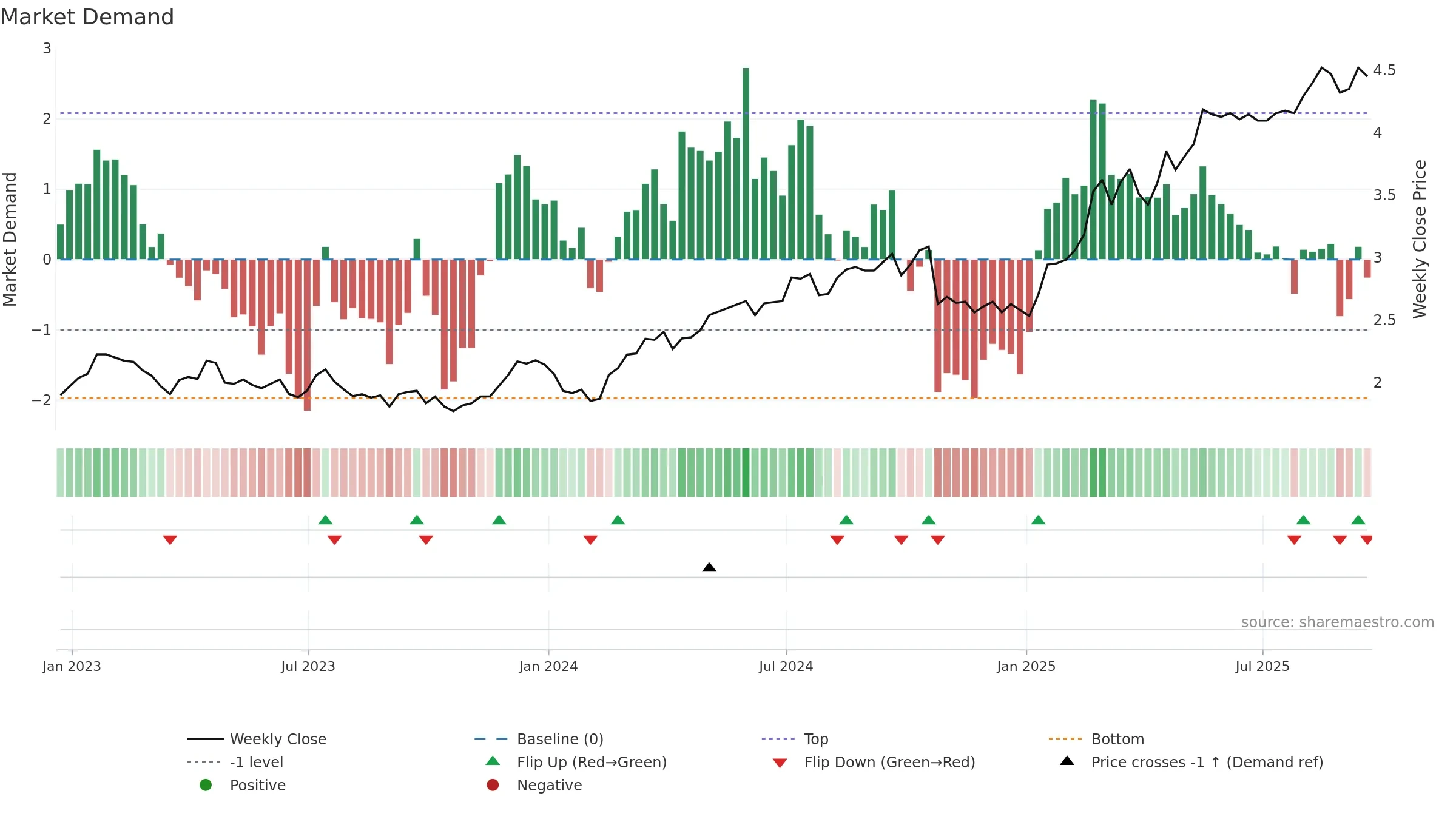 LYG weekly Market Demand chart, closing 2025-09-19.