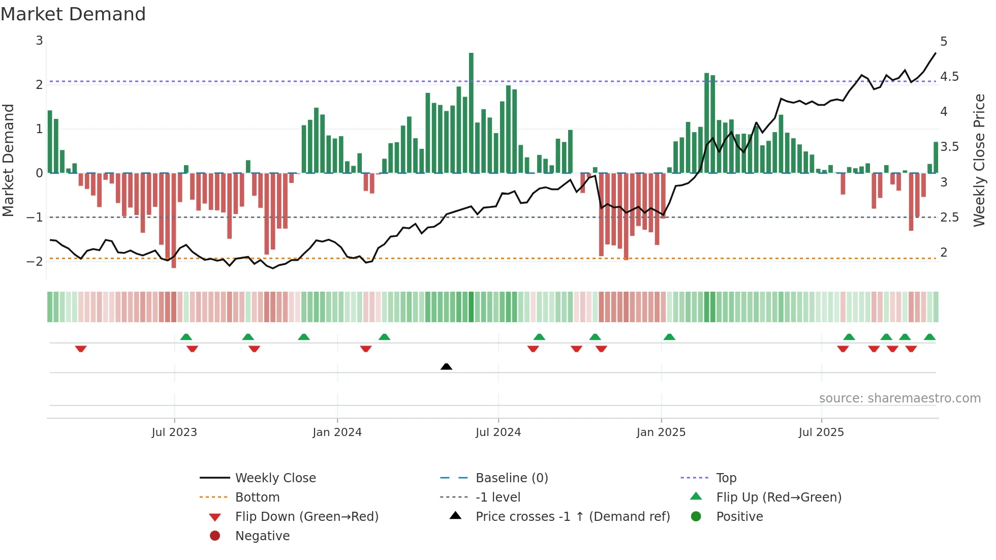 LYG weekly Market Demand chart