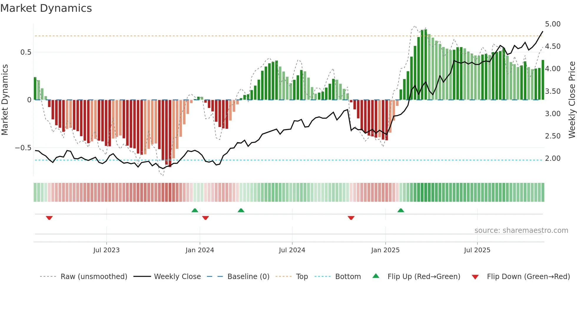 LYG weekly Market Dynamics chart