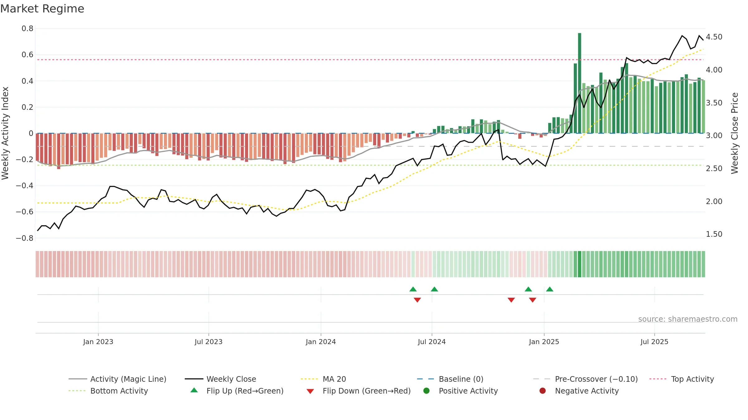 LYG weekly Market Snapshot chart, closing 2025-09-19.