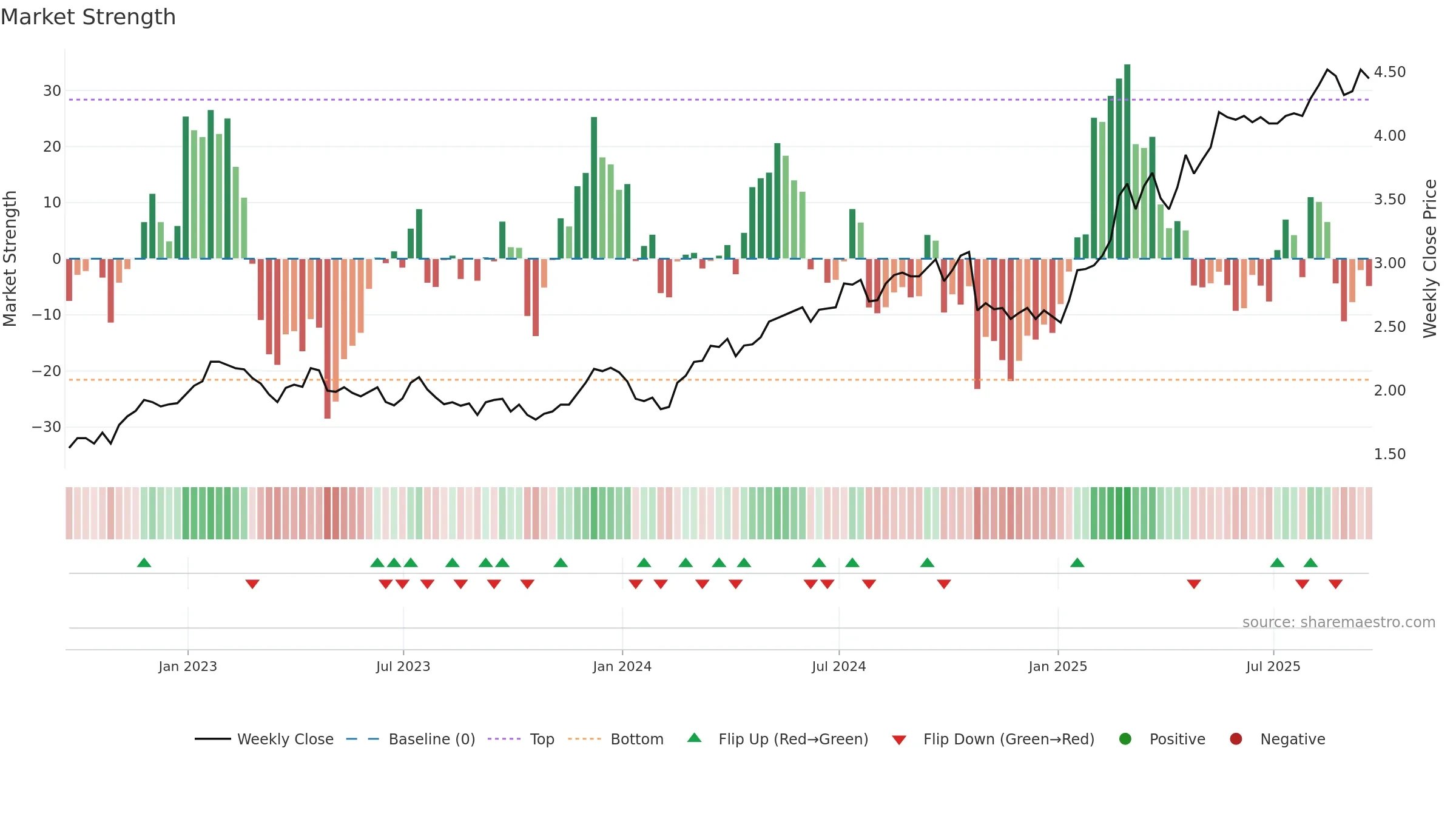 LYG weekly Market Strength chart, closing 2025-09-19.