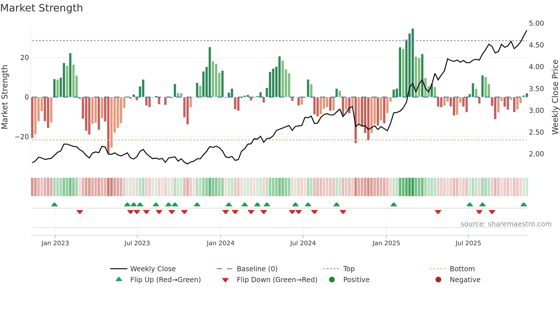 LYG weekly Market Strength chart