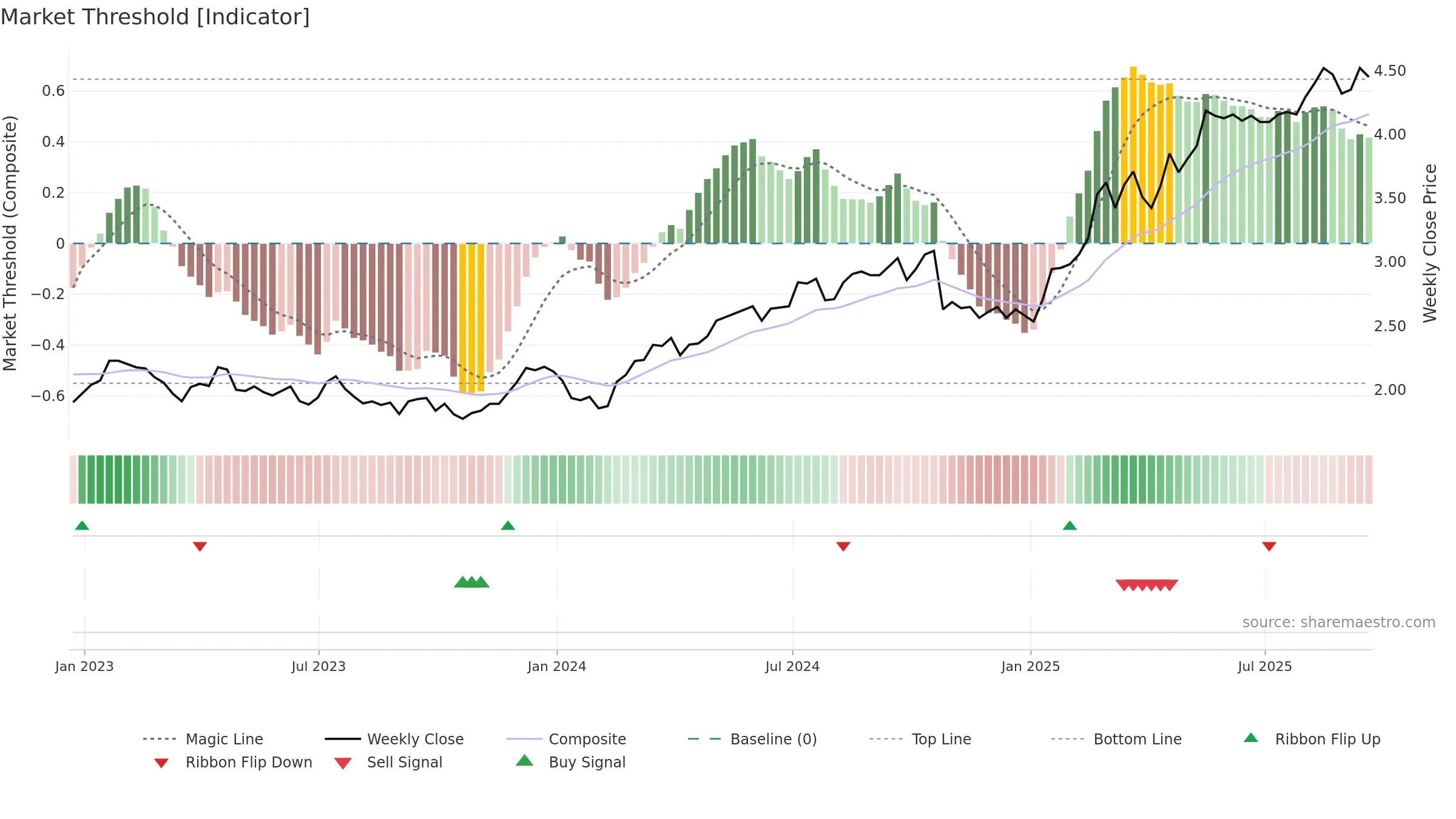 LYG weekly Market Threshold chart, closing 2025-09-19.