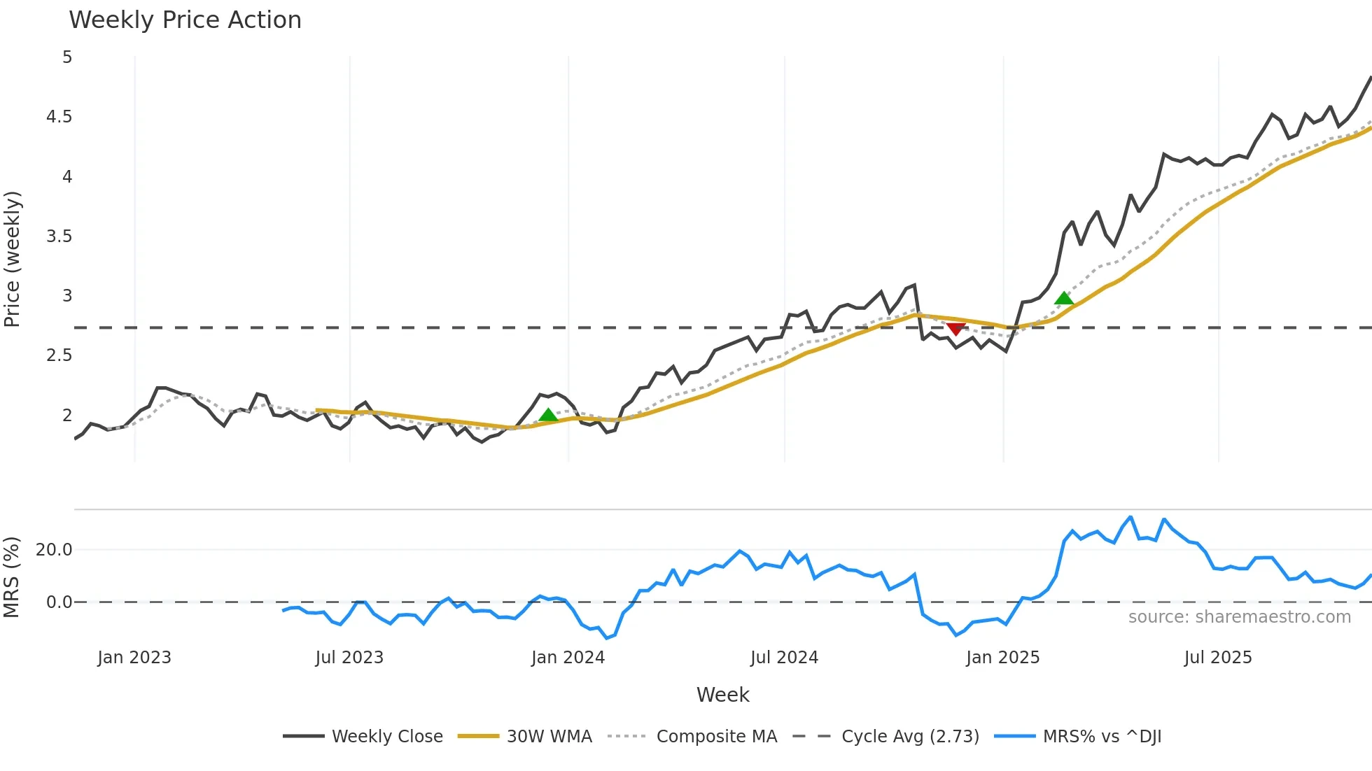 LYG weekly Price Action chart, closing 2025-11-07