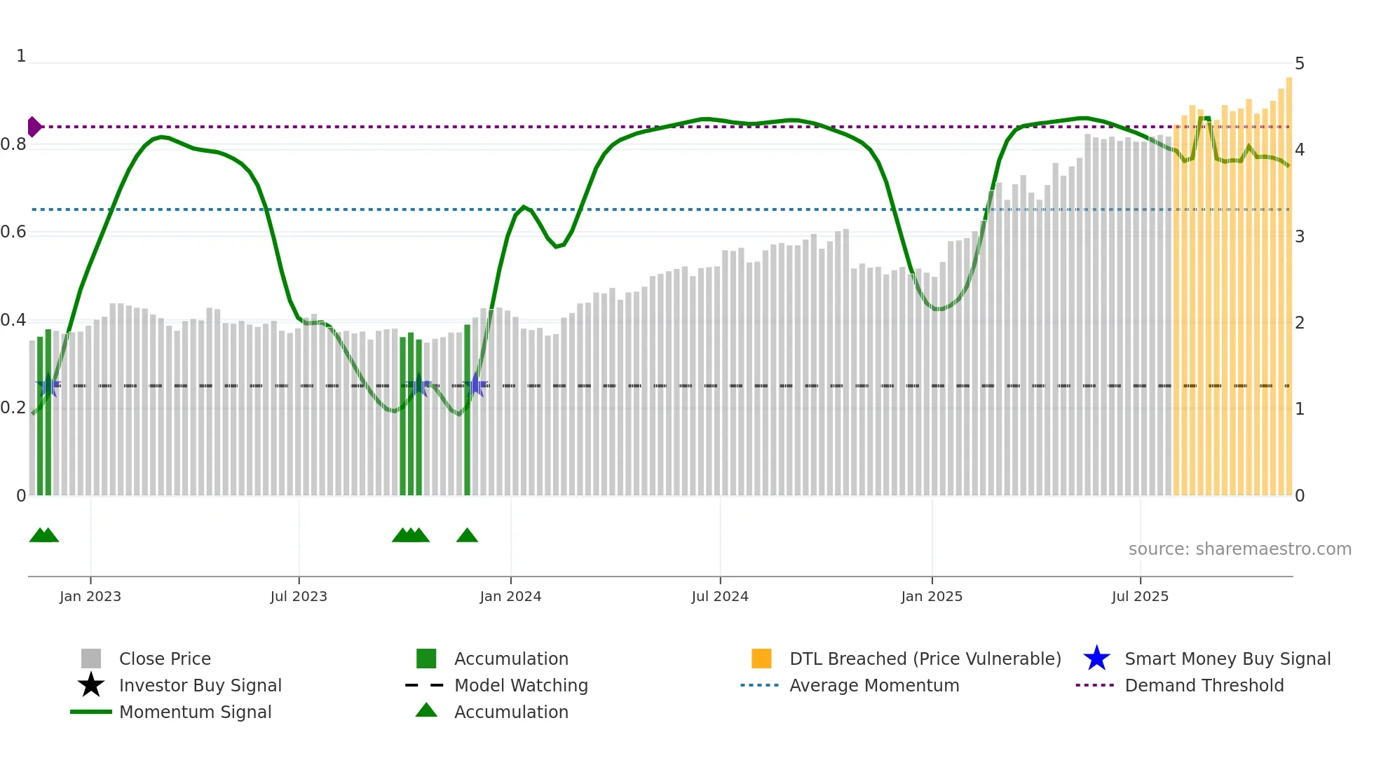 LYG weekly Smart Money chart