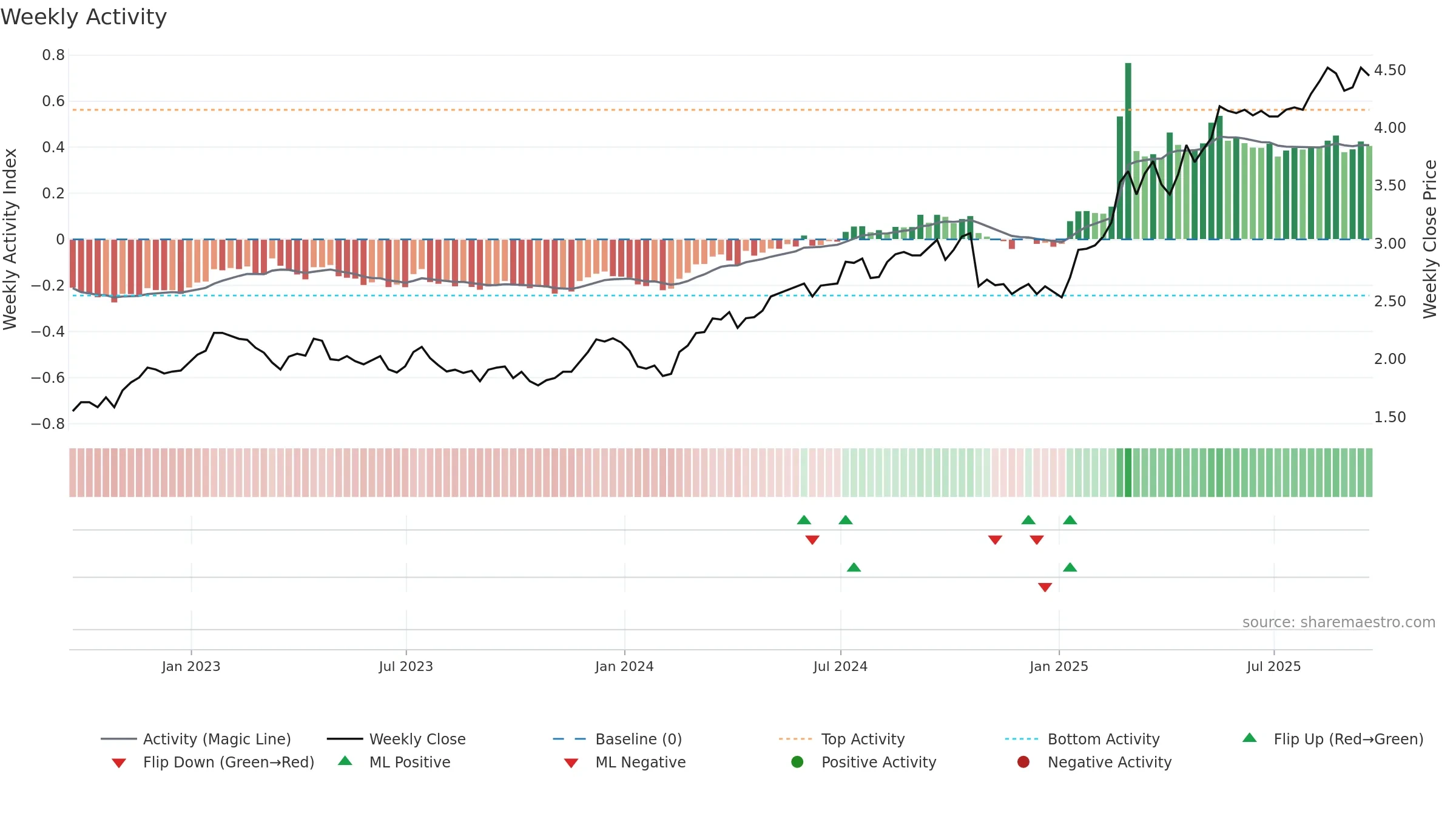 LYG weekly Activity chart, closing 2025-09-19.