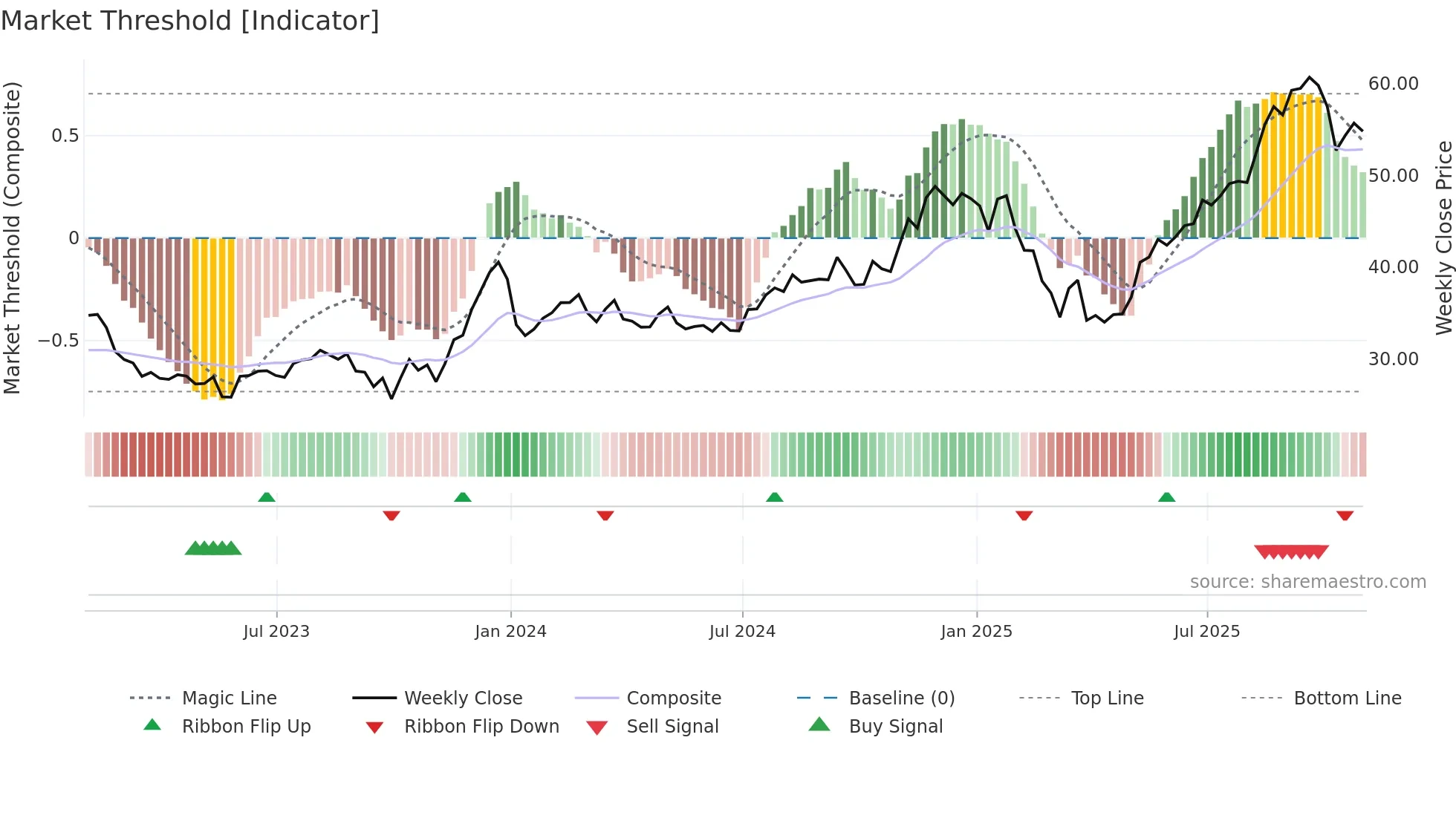 BKE weekly Market Threshold chart