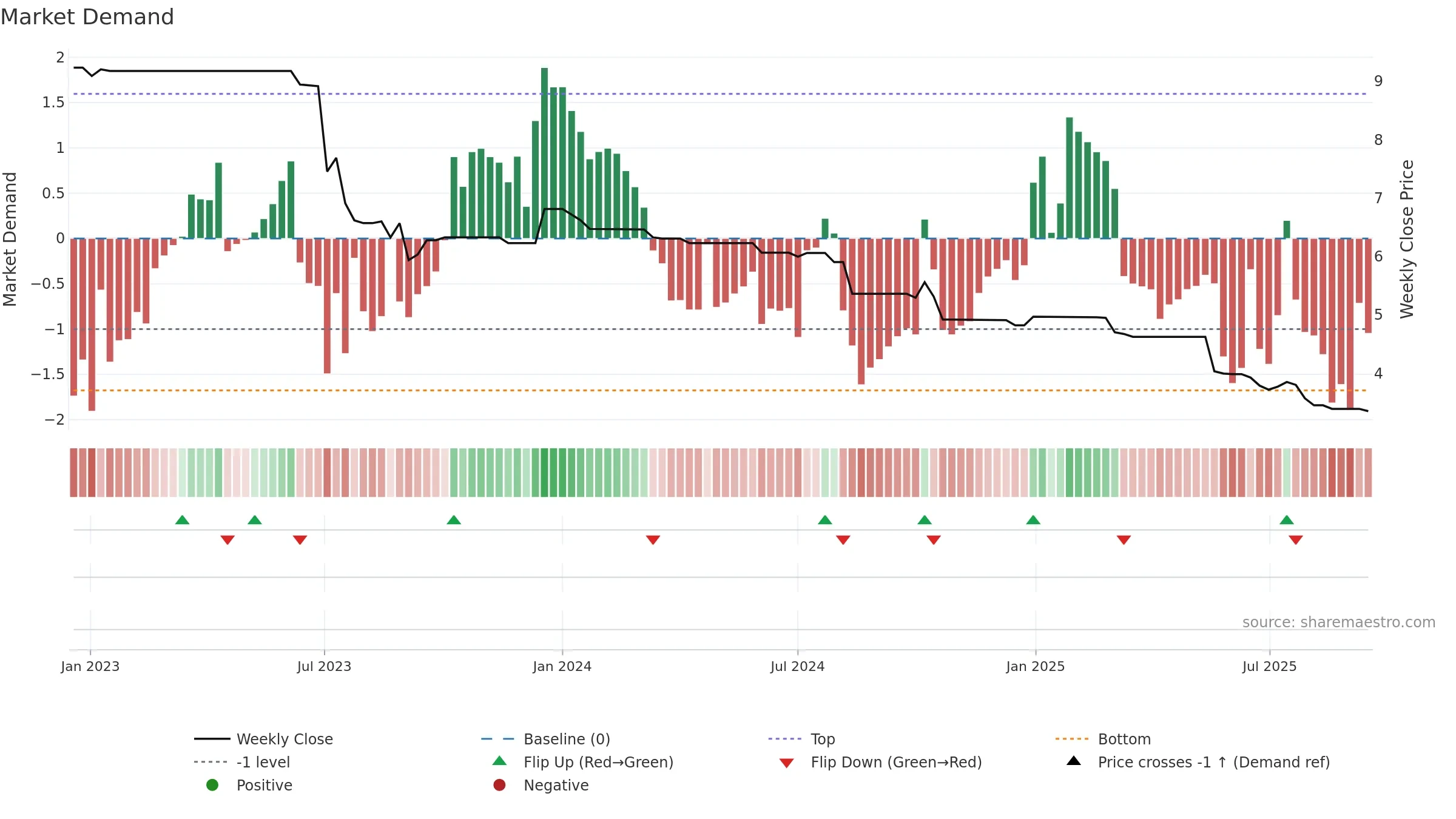 6190 weekly Market Demand chart, closing 2025-09-15.