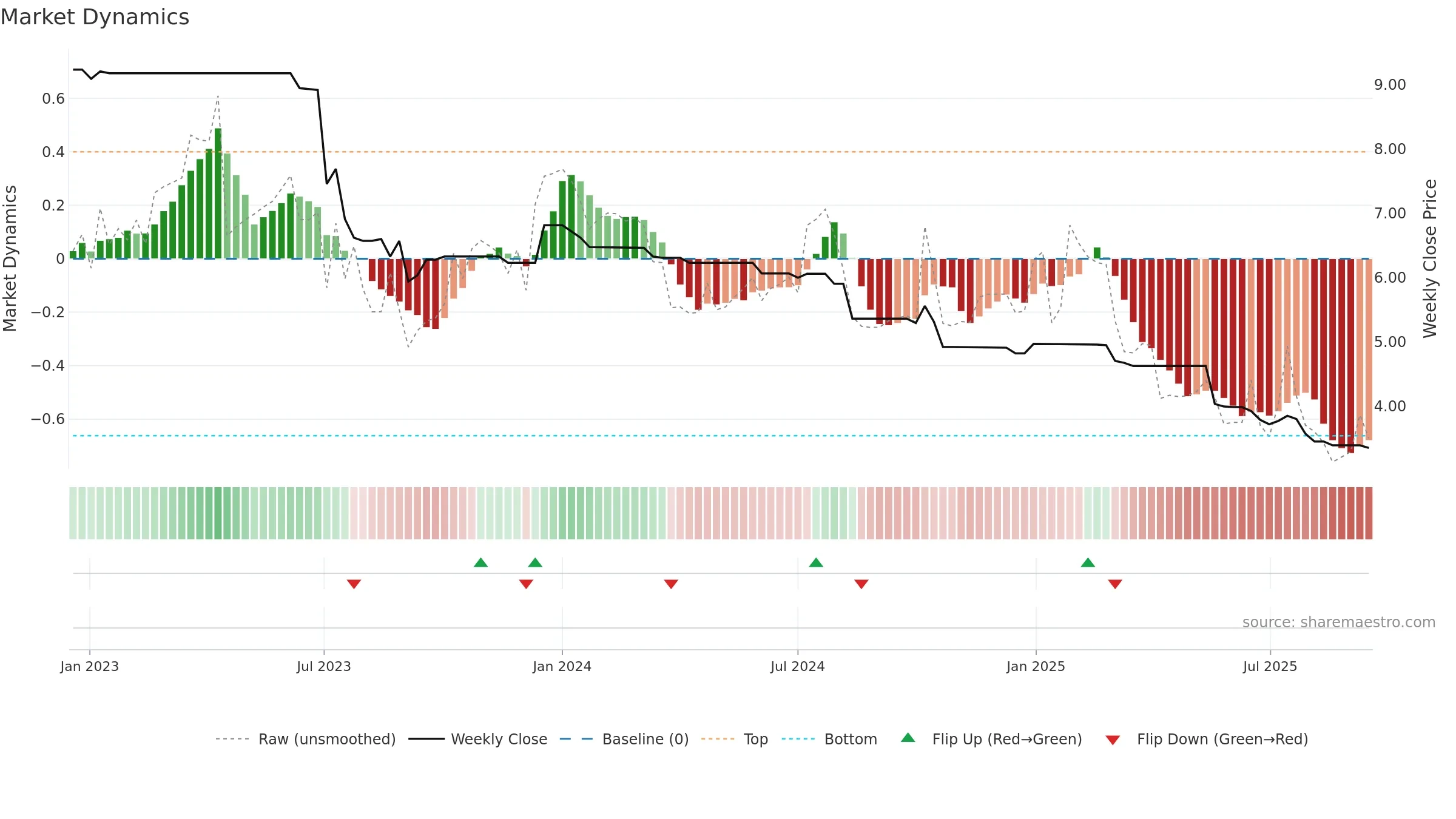 6190 weekly Market Dynamics chart, closing 2025-09-15.