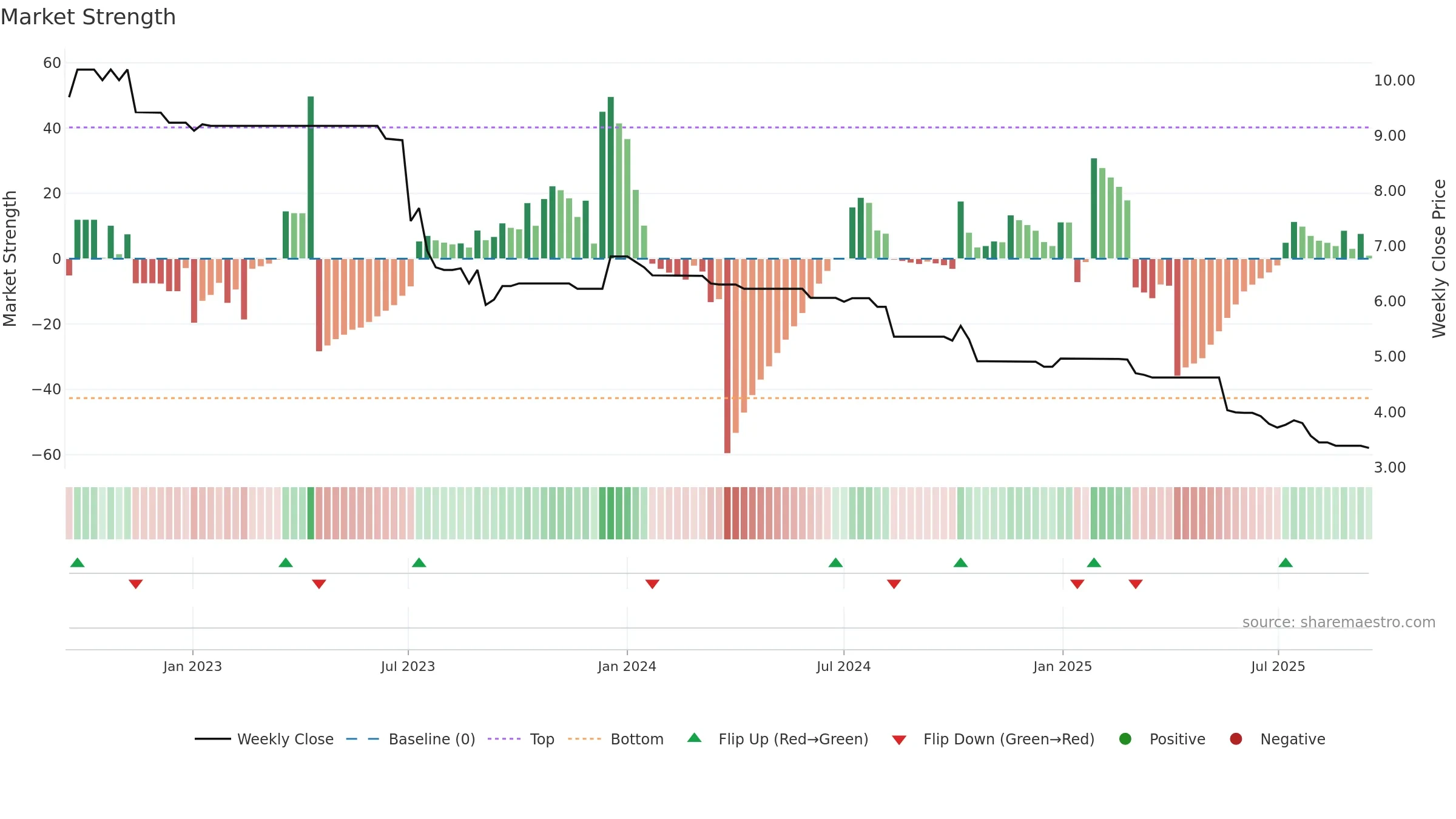 6190 weekly Market Strength chart, closing 2025-09-15.