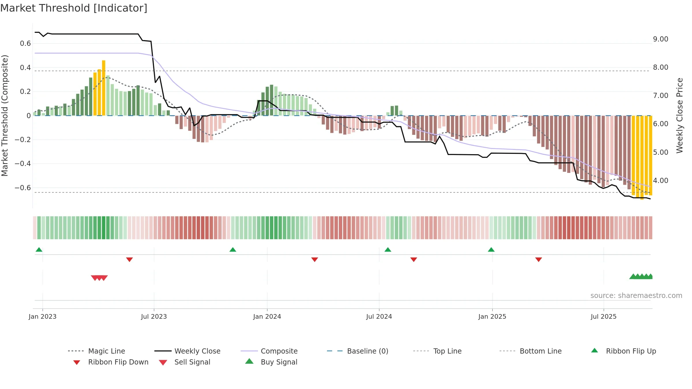 6190 weekly Market Threshold chart, closing 2025-09-15.