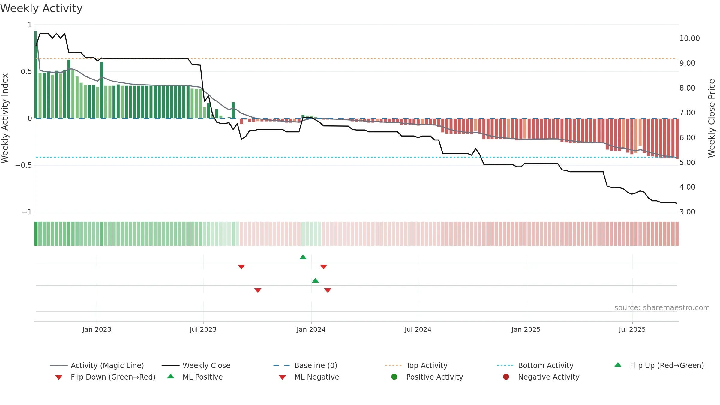 6190 weekly Activity chart, closing 2025-09-15.