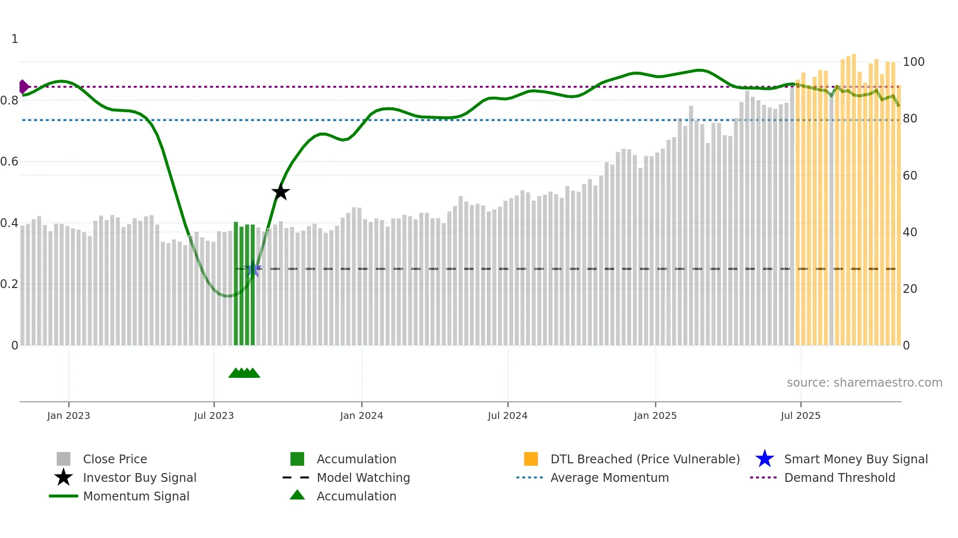 SNEX weekly Smart Money chart