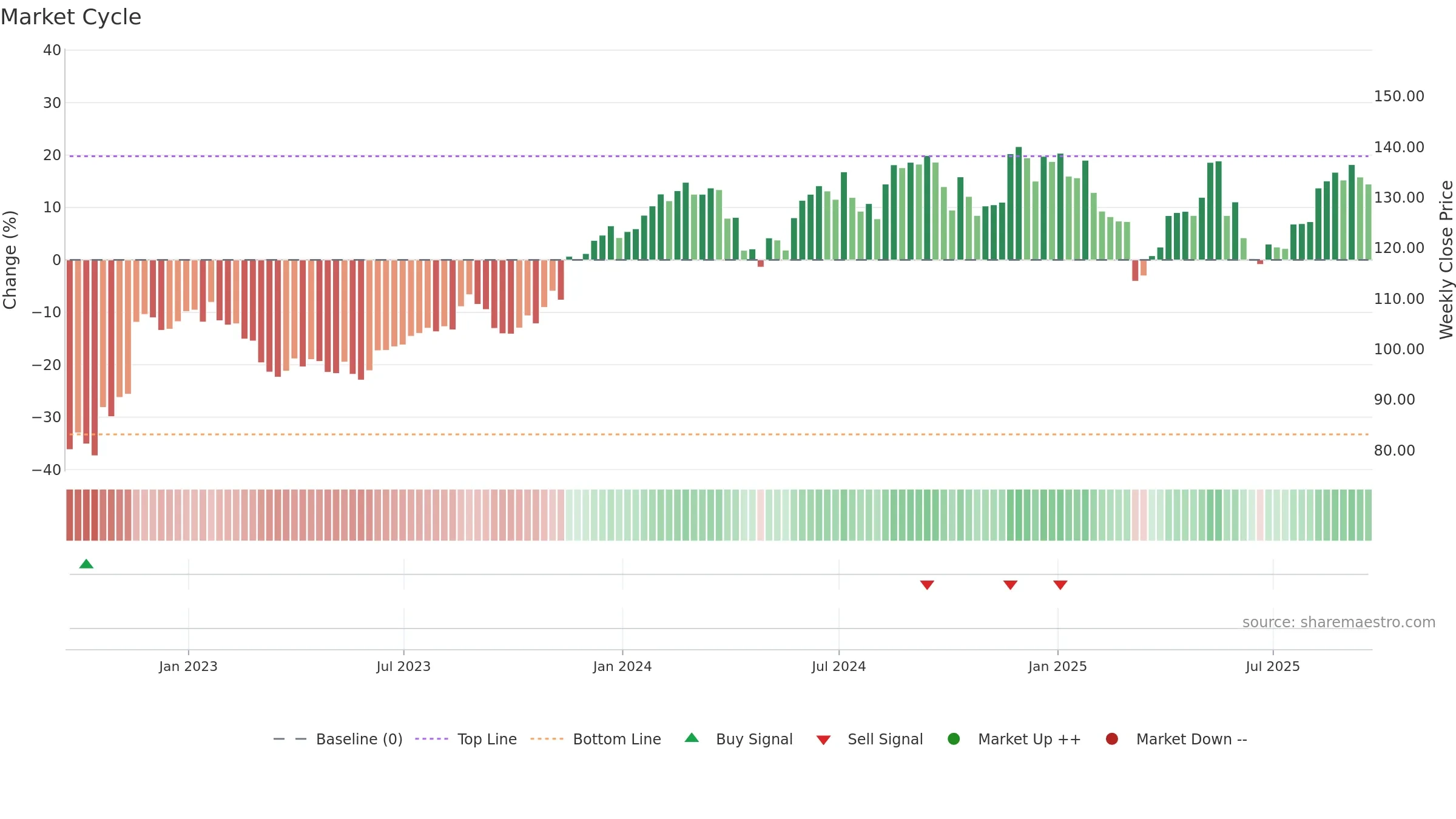 ROST weekly Market Cycle chart, closing 2025-09-19.