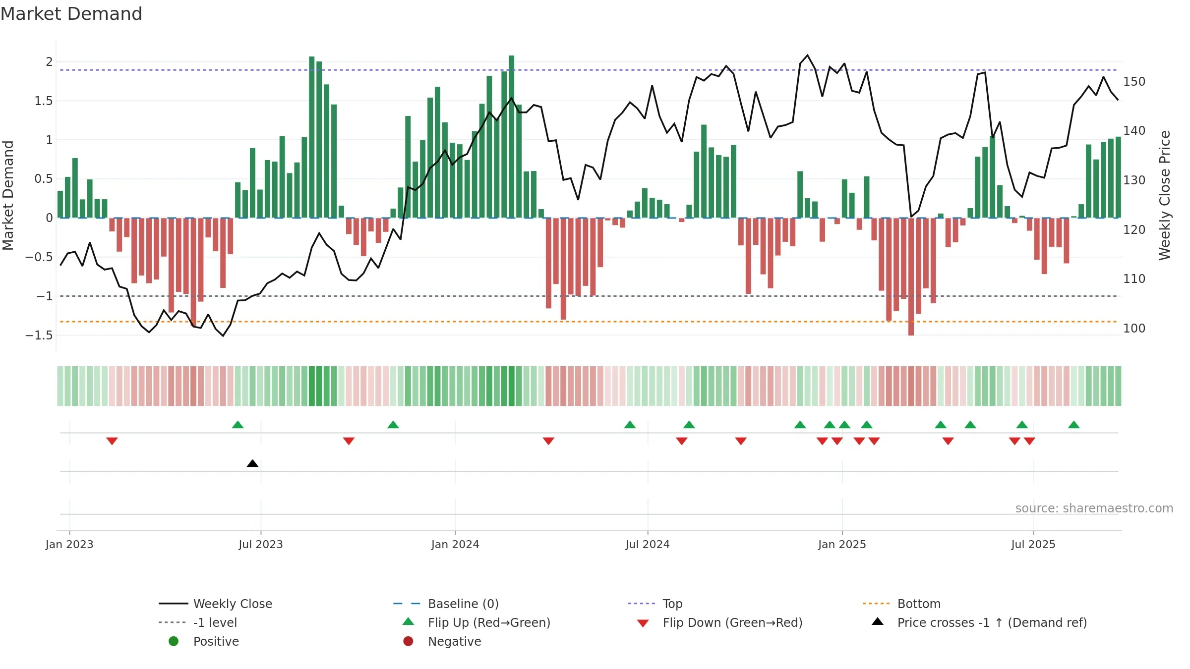 ROST weekly Market Demand chart, closing 2025-09-19.
