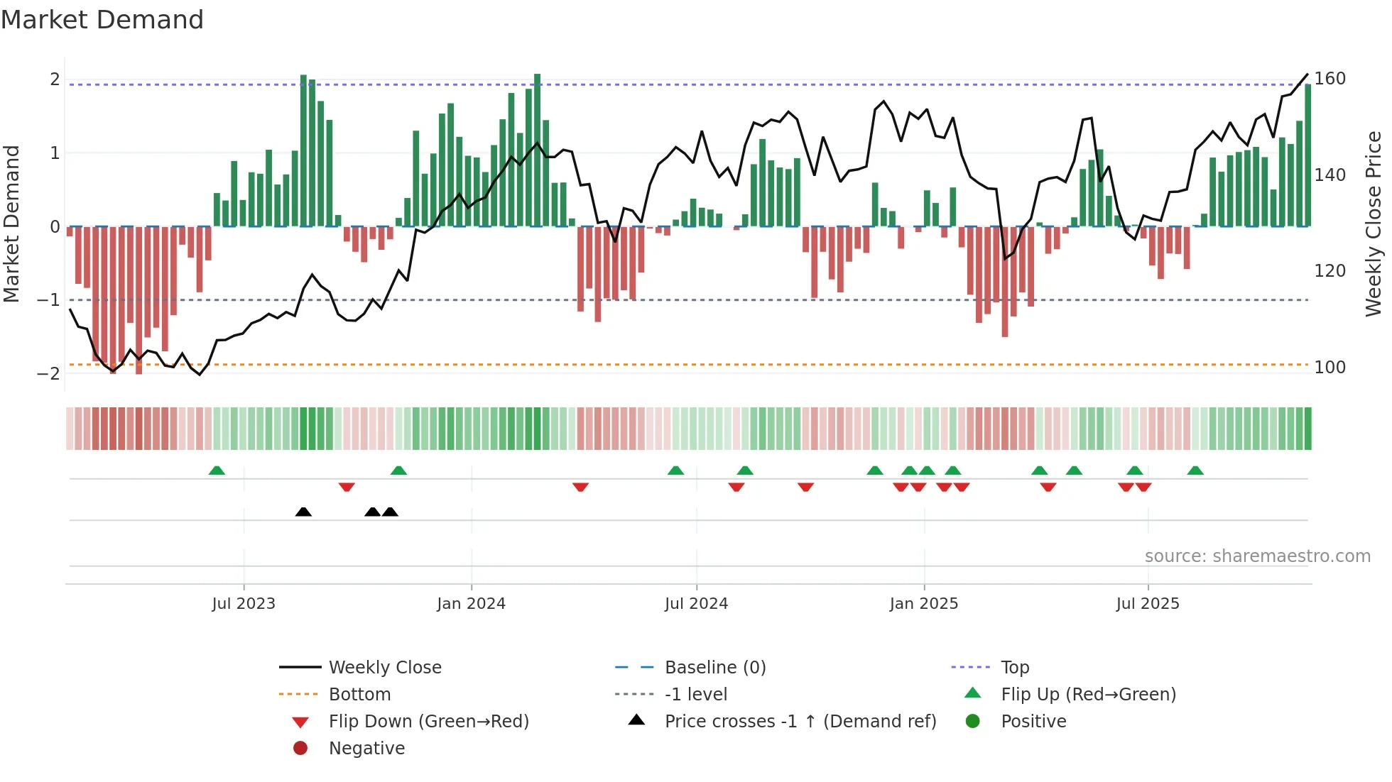 ROST weekly Market Demand chart