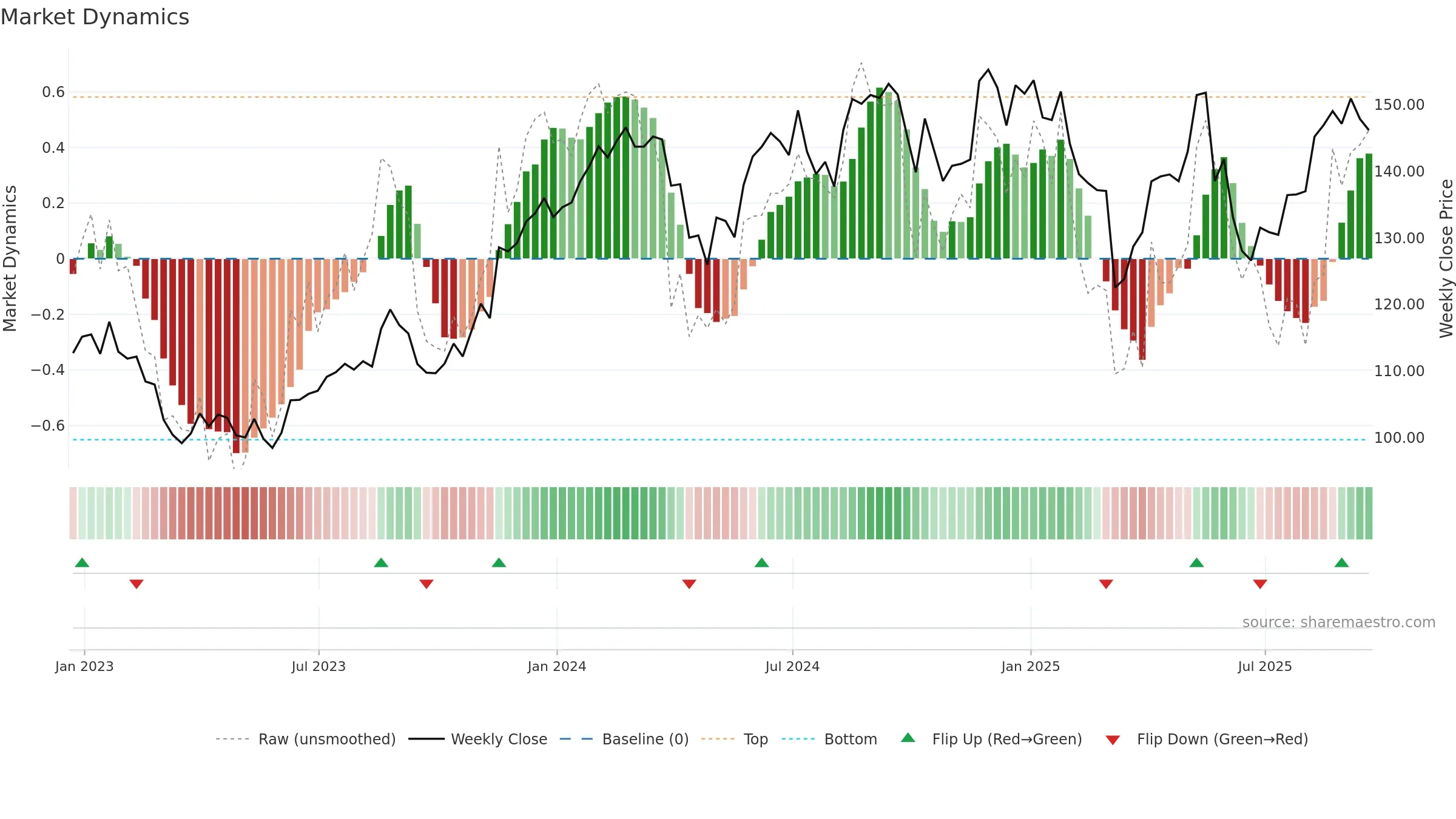 ROST weekly Market Dynamics chart, closing 2025-09-19.