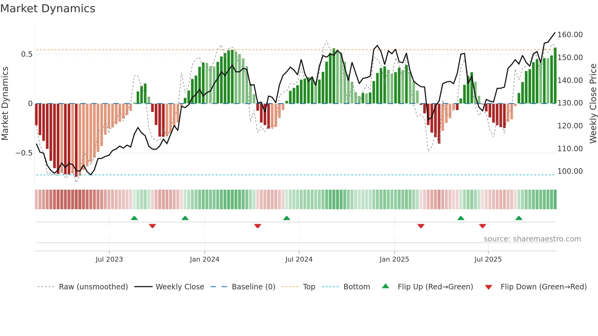 ROST weekly Market Dynamics chart