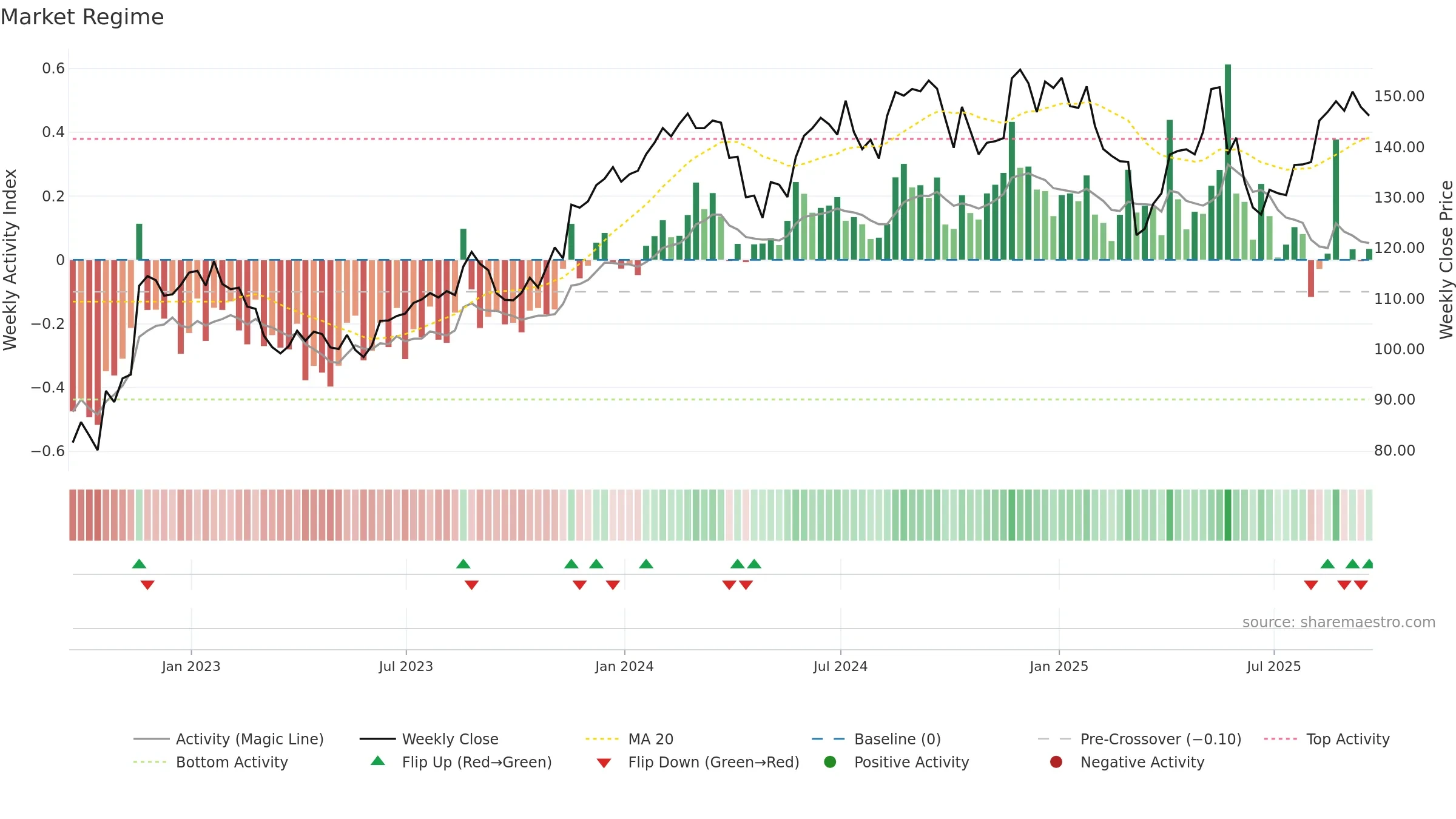 ROST weekly Market Snapshot chart, closing 2025-09-19.