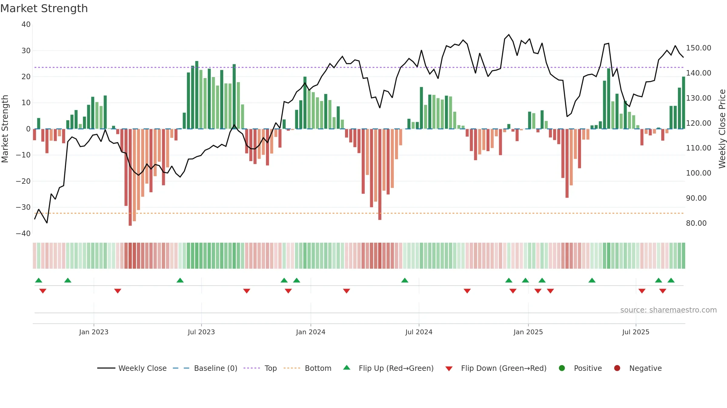 ROST weekly Market Strength chart, closing 2025-09-19.