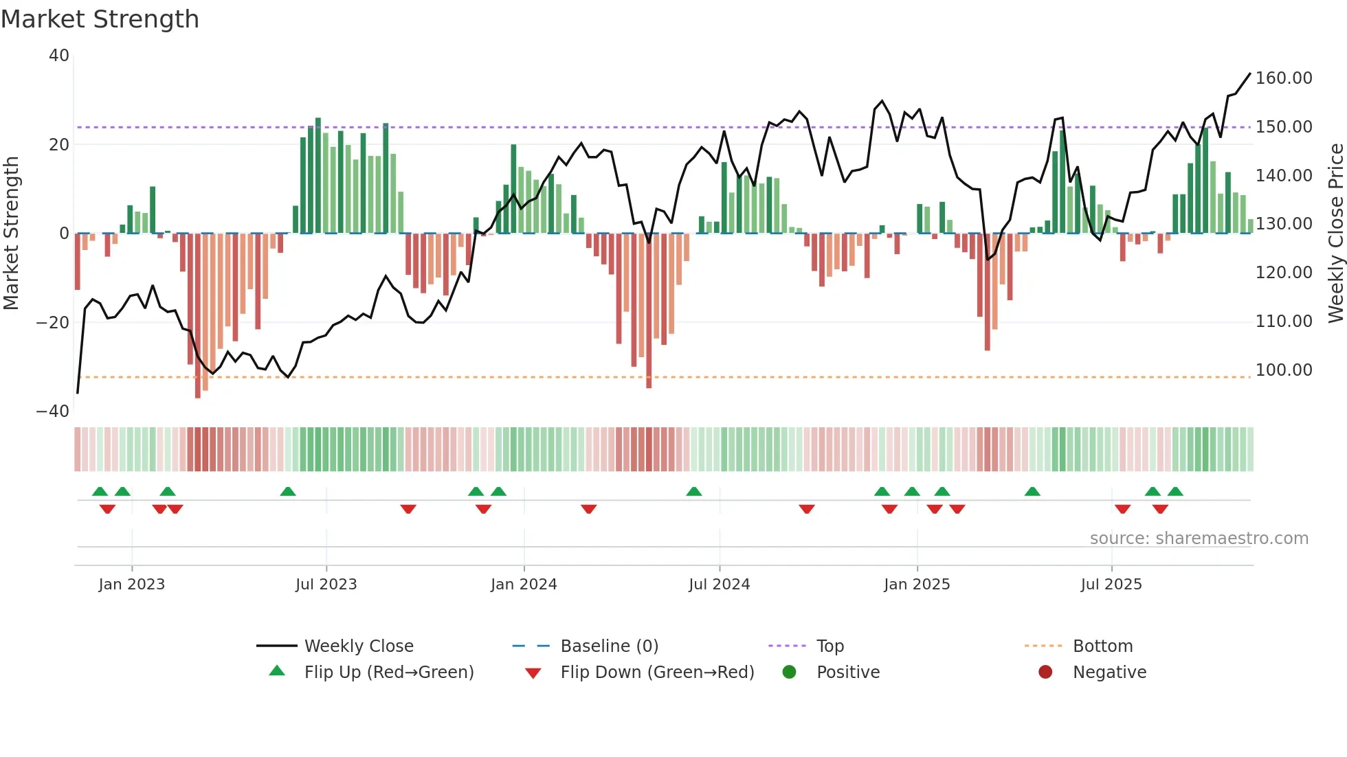 ROST weekly Market Strength chart