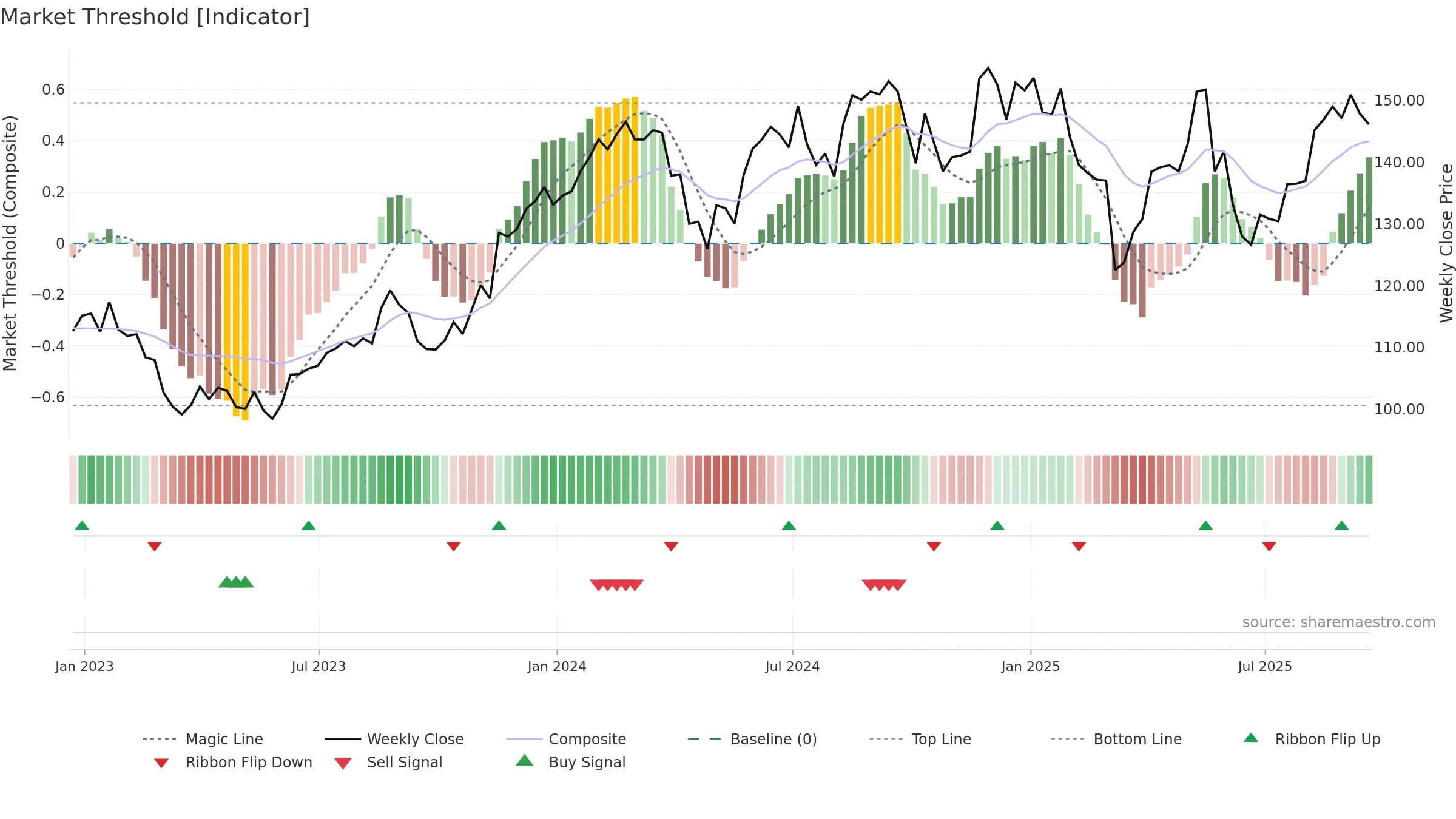 ROST weekly Market Threshold chart, closing 2025-09-19.