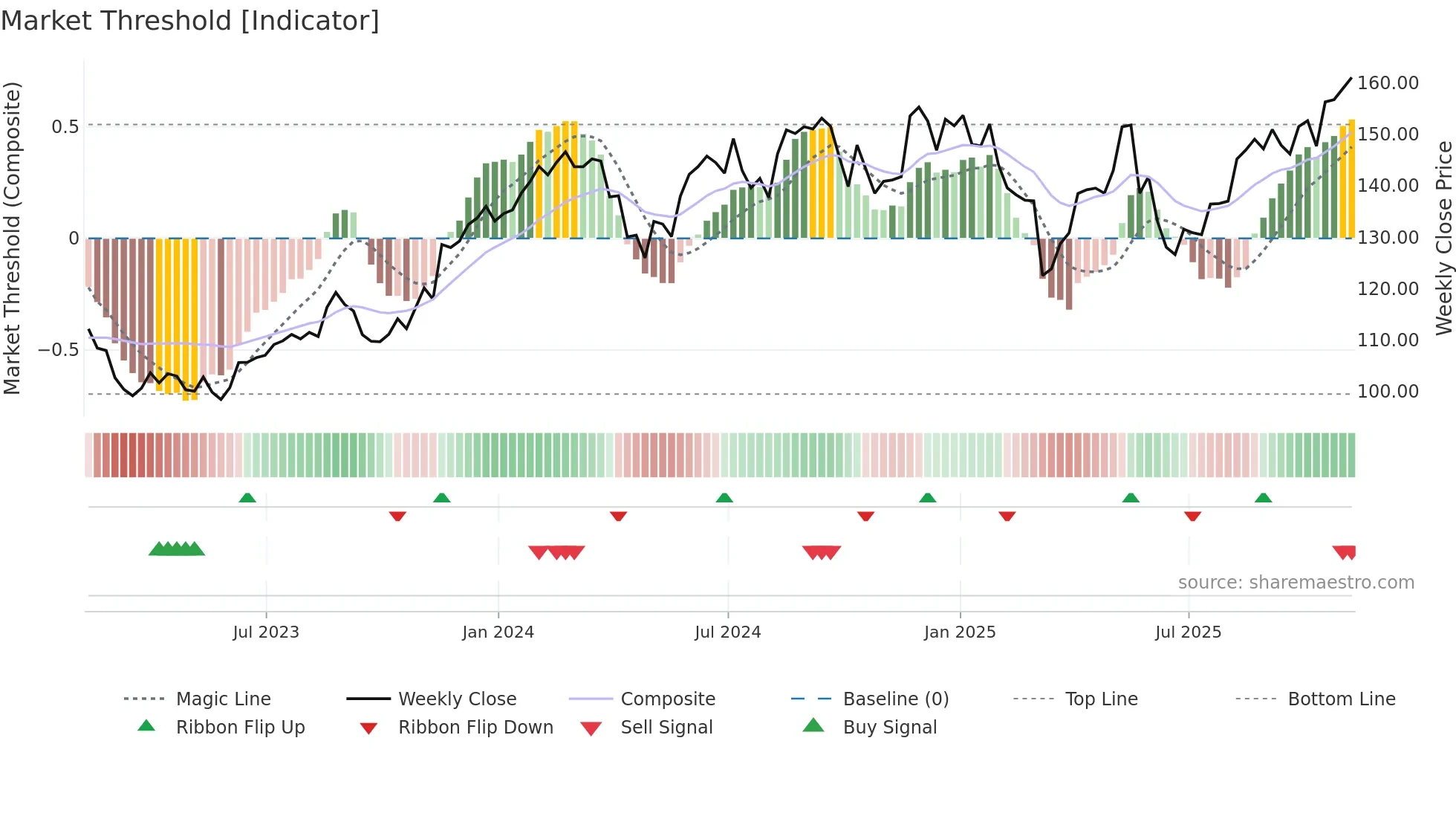 ROST weekly Market Threshold chart