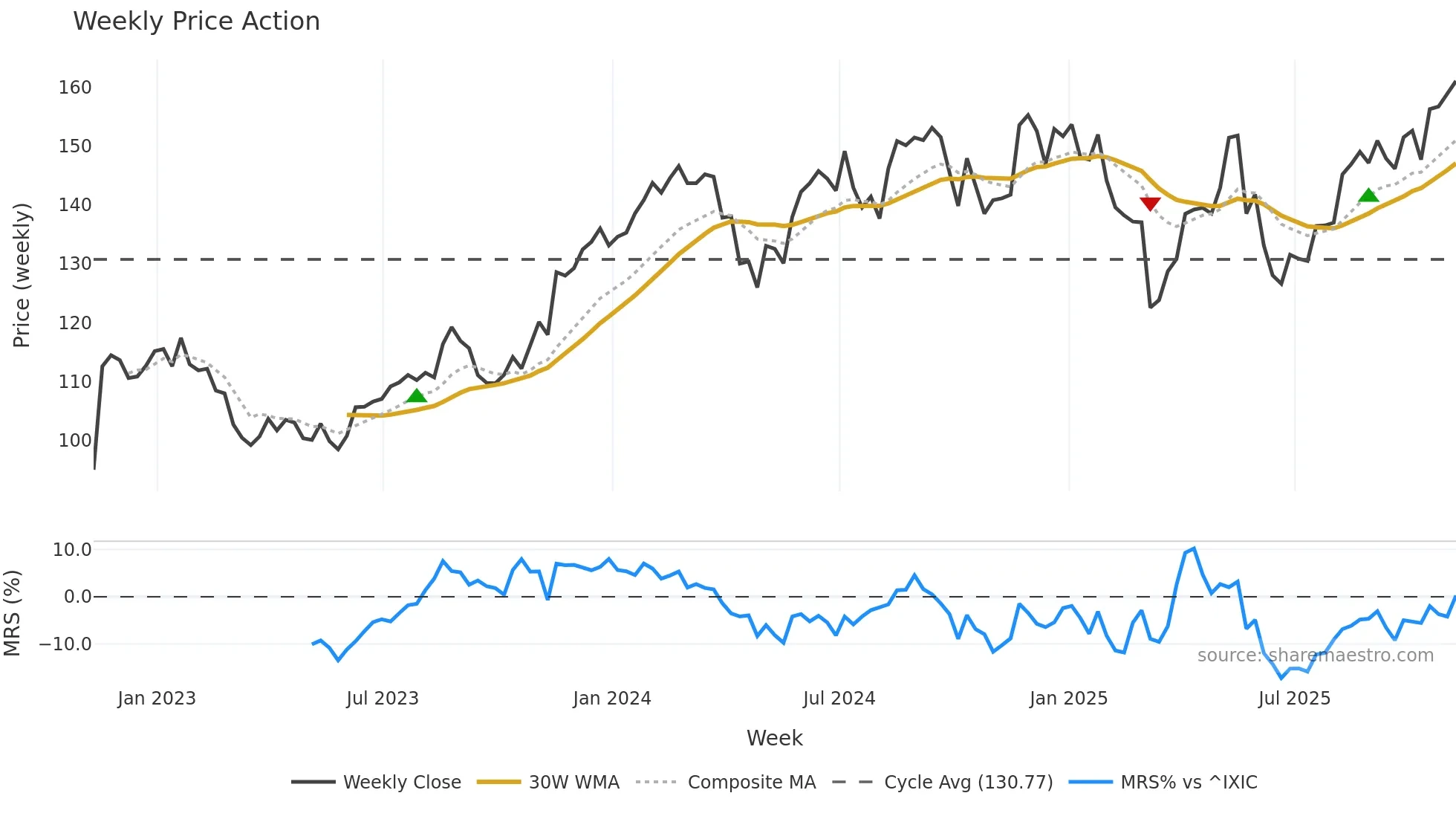 ROST weekly Price Action chart, closing 2025-11-07