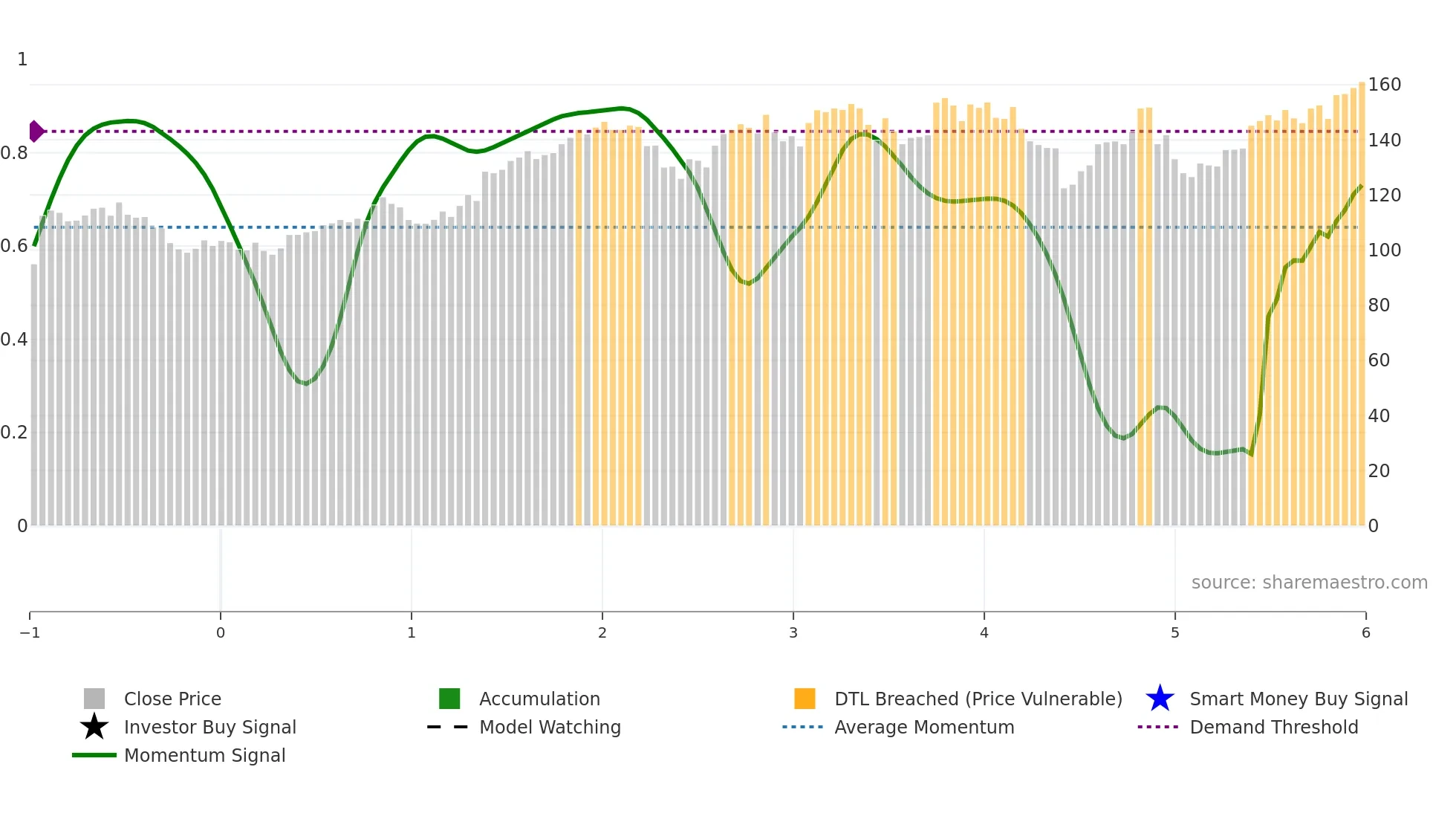 ROST weekly Smart Money chart