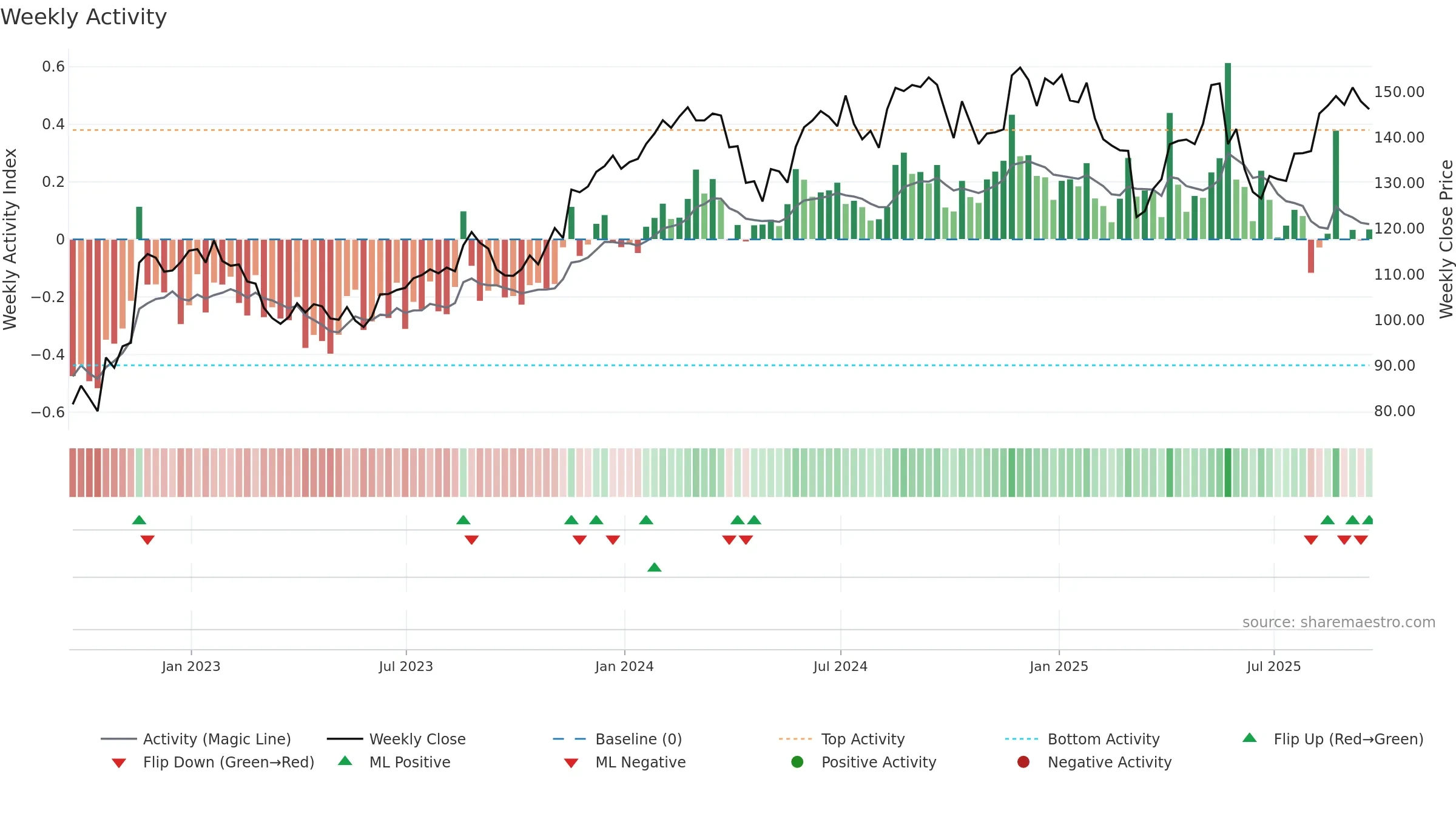 ROST weekly Activity chart, closing 2025-09-19.