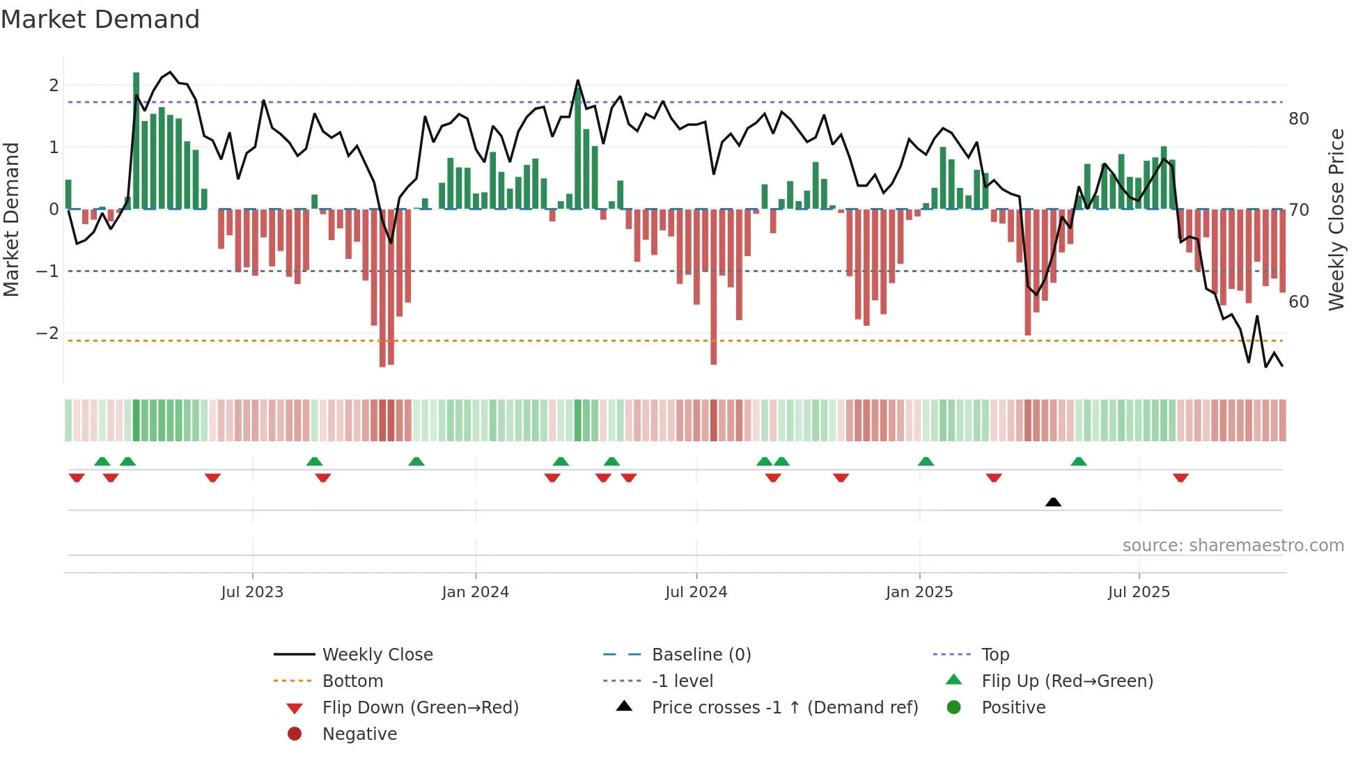 SKAN weekly Market Demand chart